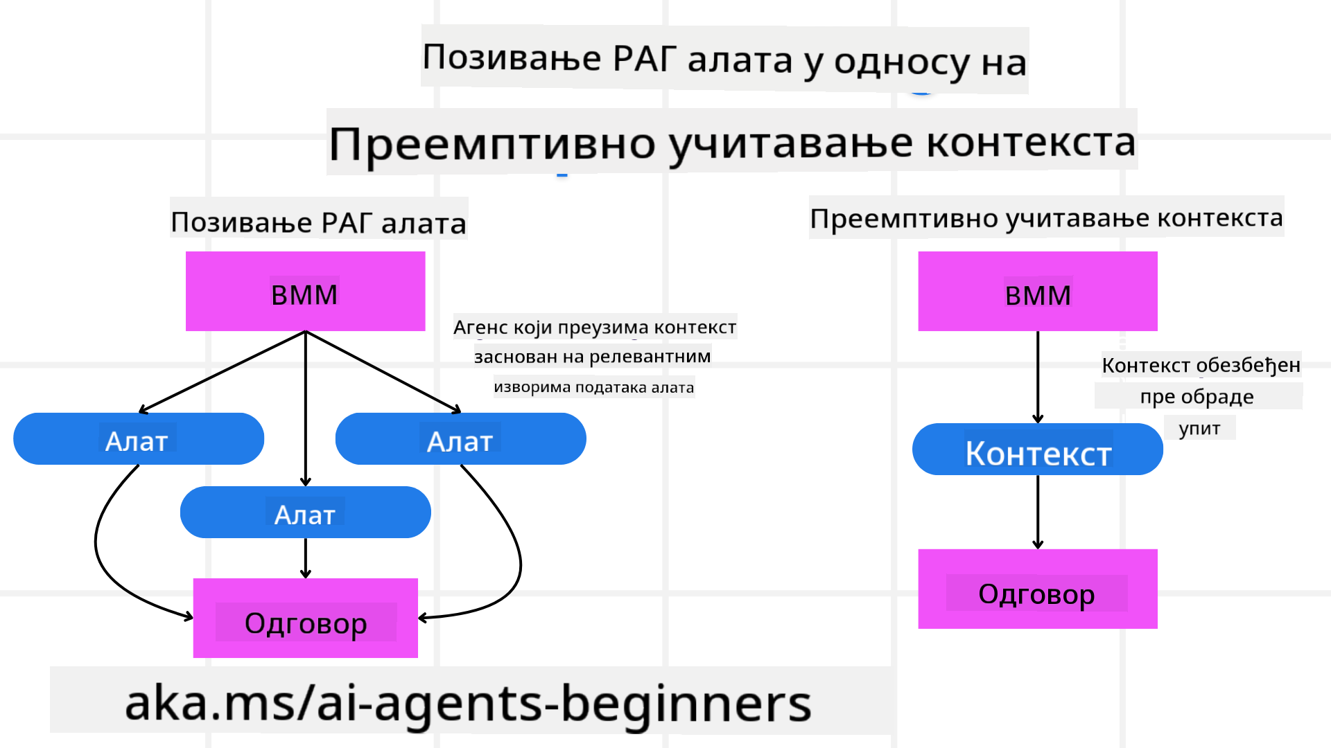RAG vs Учитавање контекста