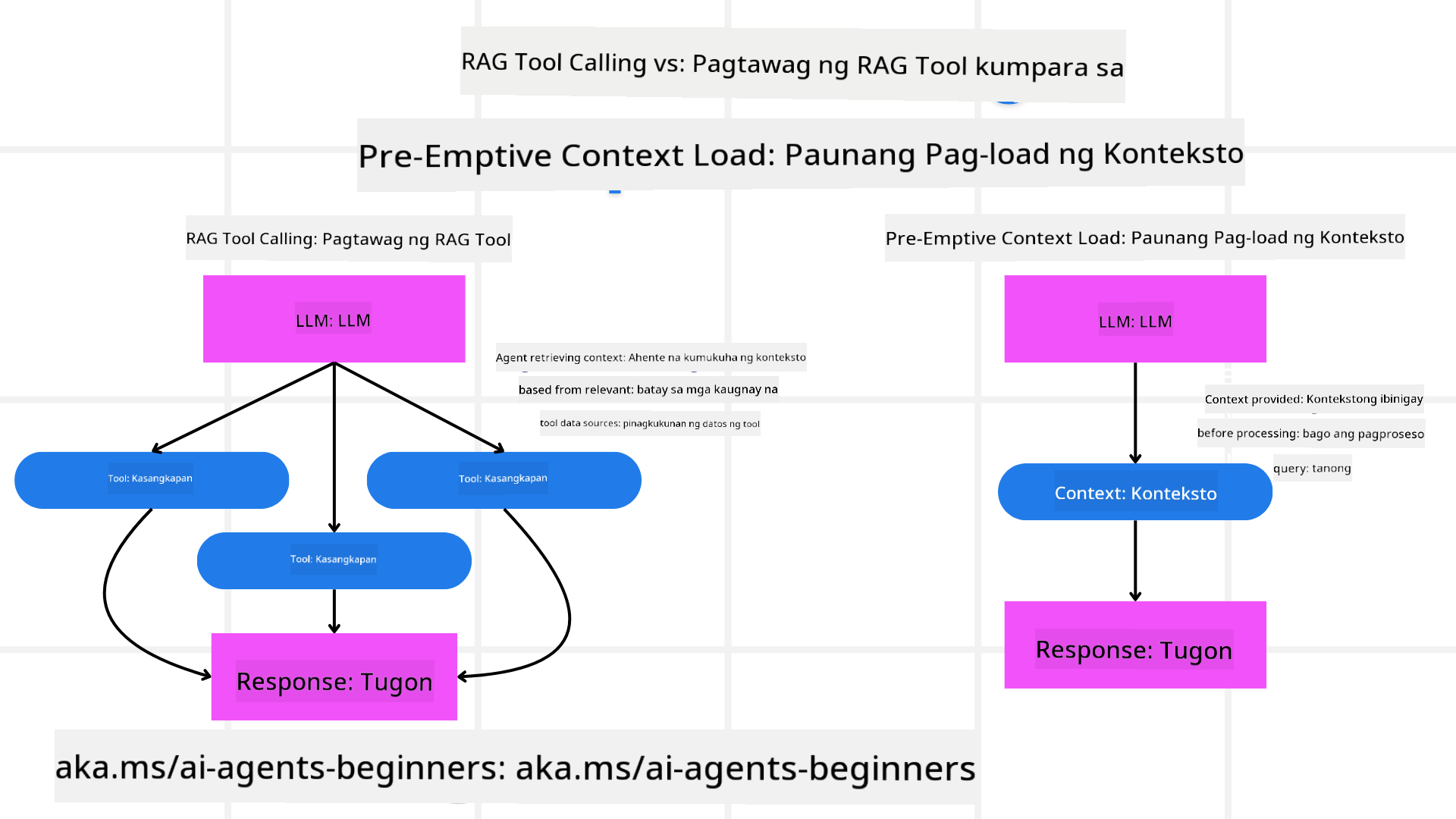 RAG vs Context Loading