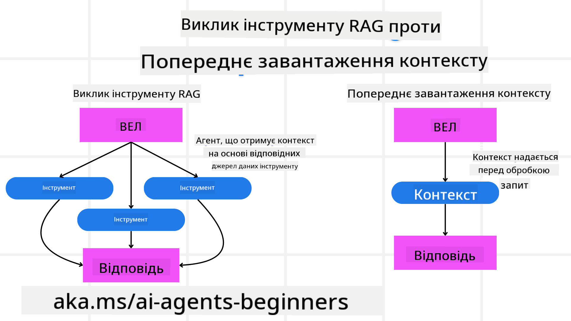 RAG vs Завантаження контексту