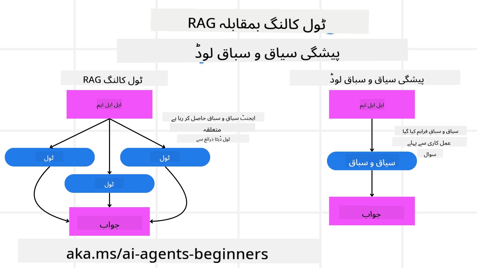 RAG بمقابلہ کانٹیکسٹ لوڈنگ