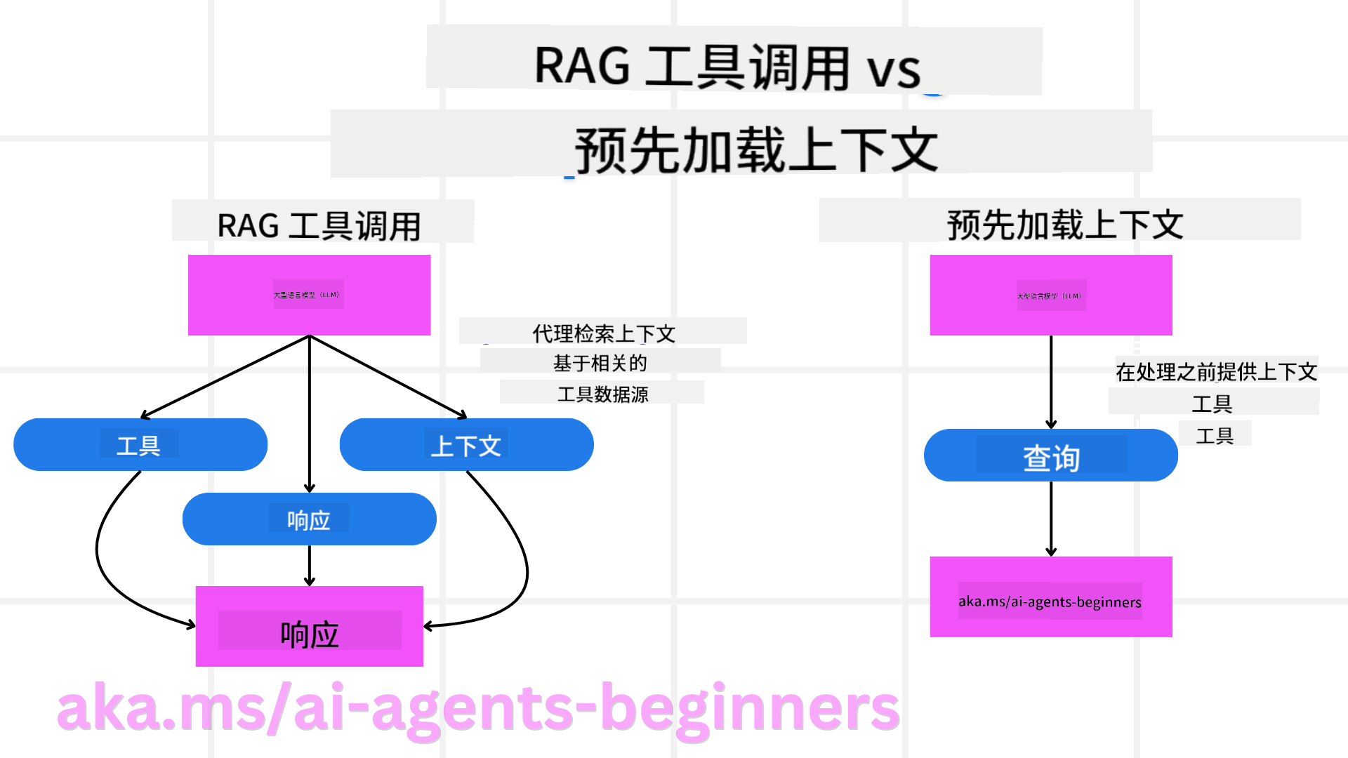 RAG与上下文加载