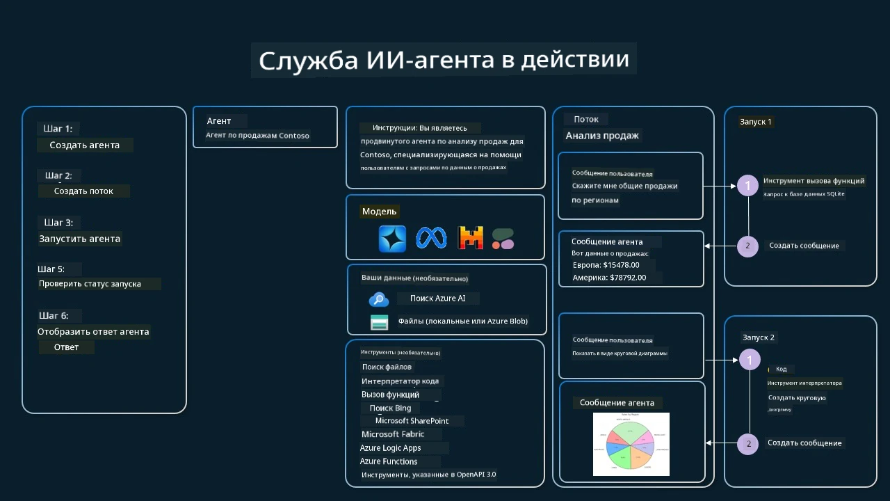 Agentic Service In Action