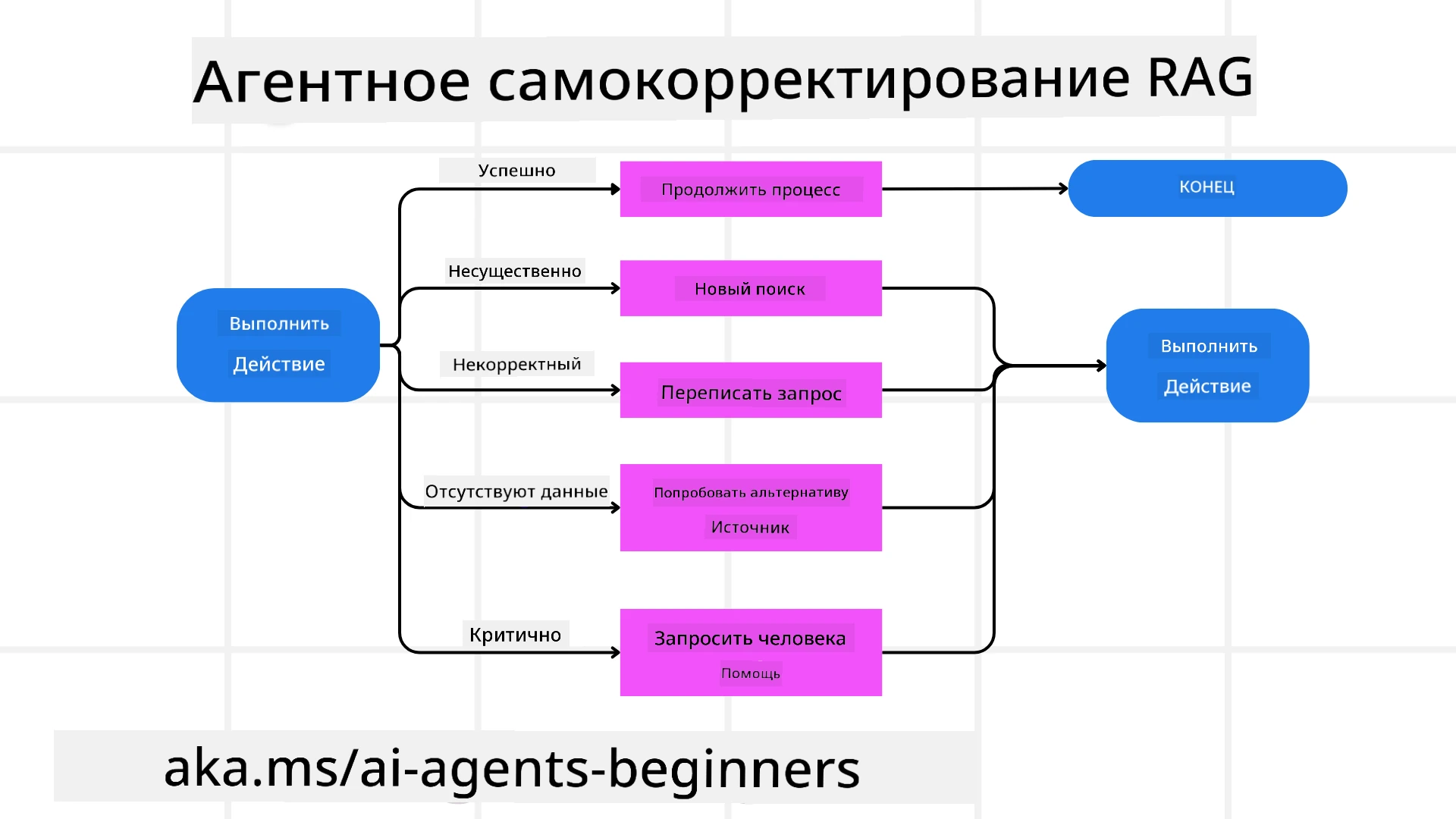 Self Correction Mechanism