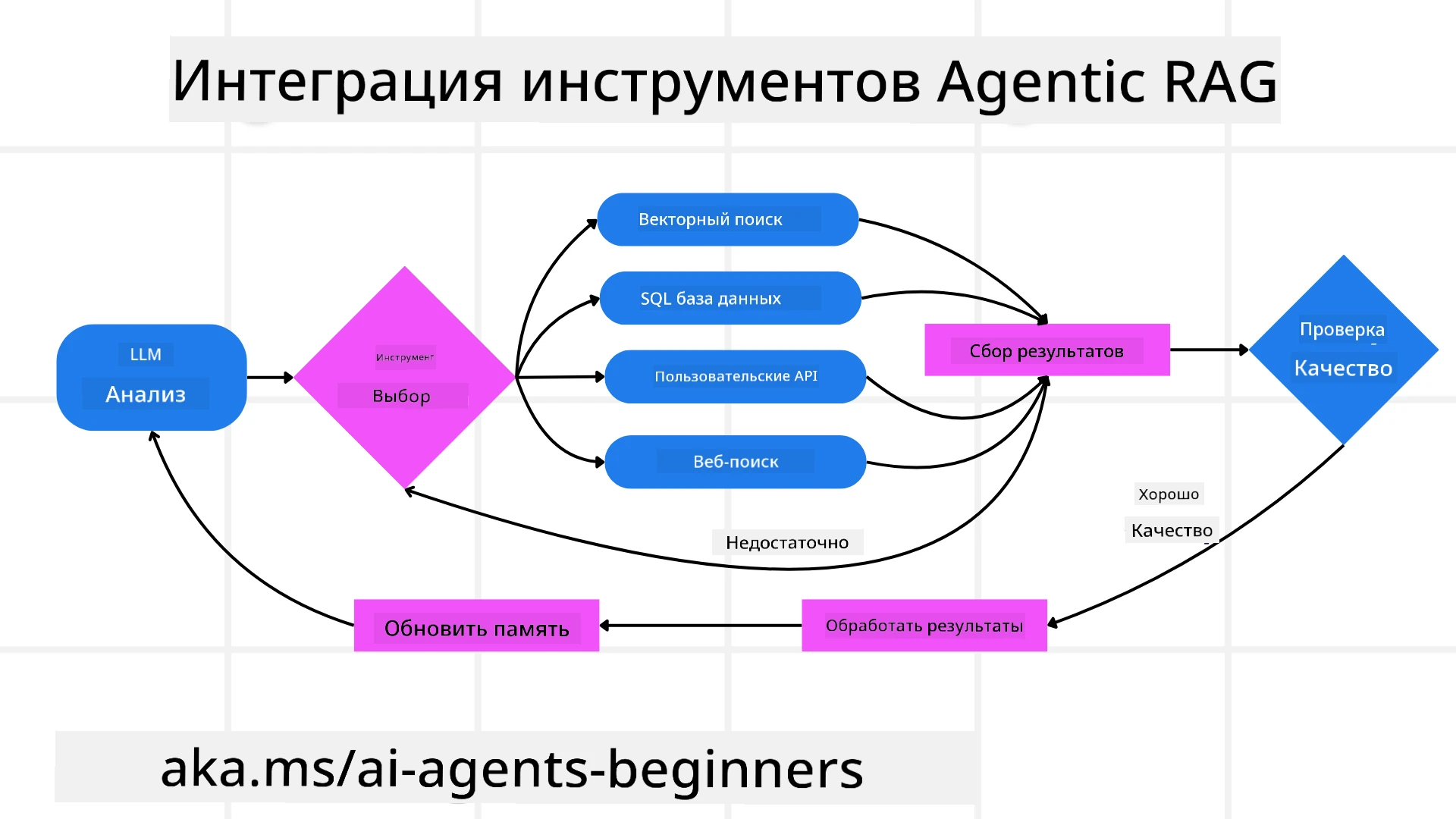 Tool Integration Architecture