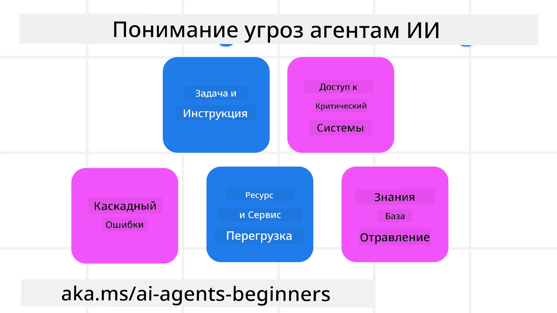 Понимание угроз