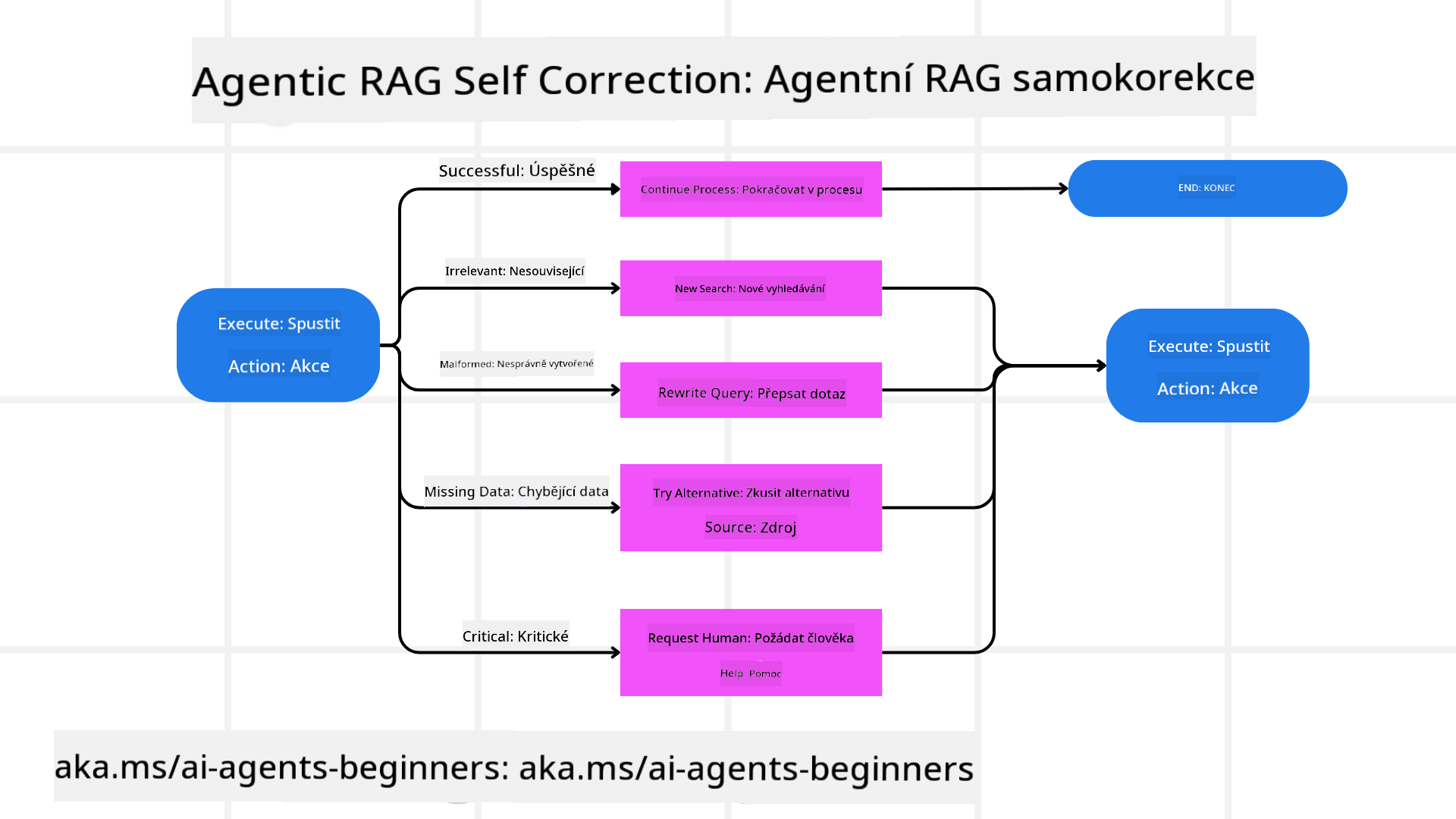 Self Correction Mechanism