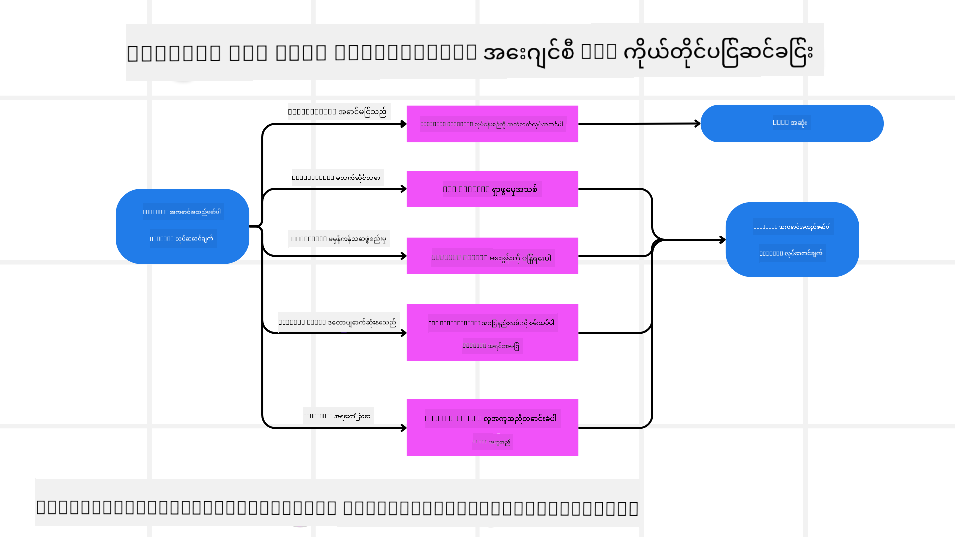 Self Correction Mechanism
