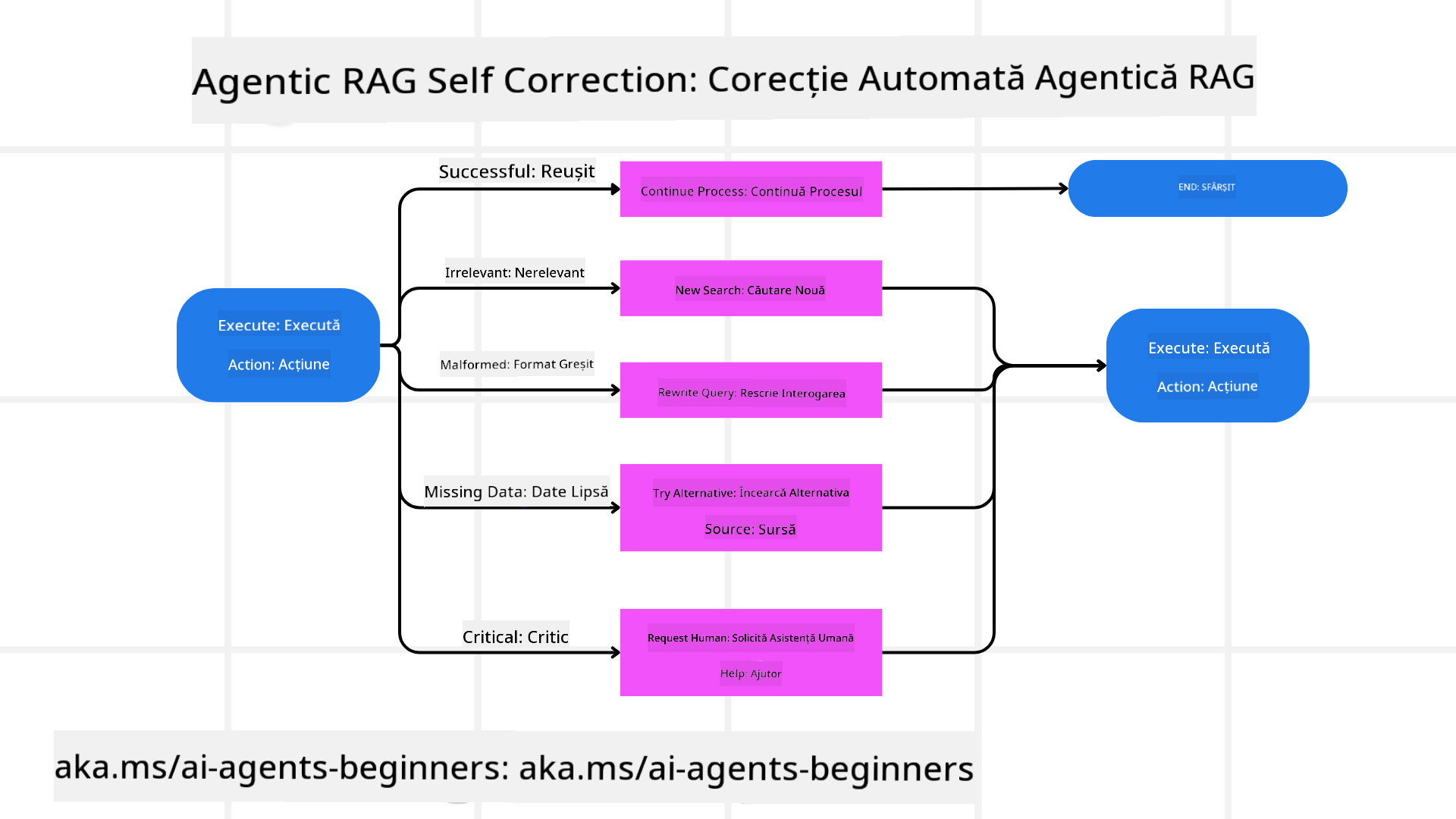 Self Correction Mechanism