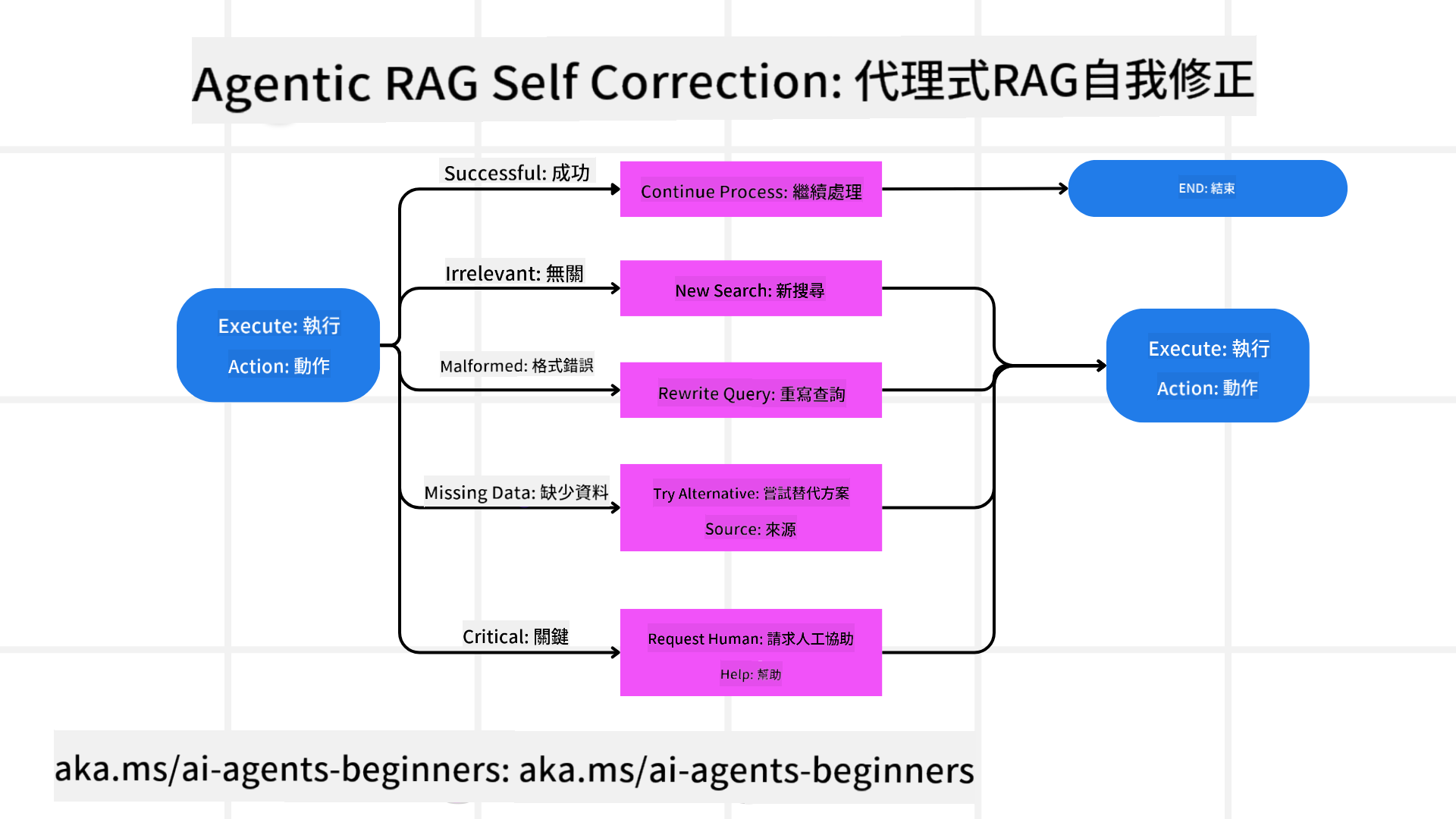 自我修正機制
