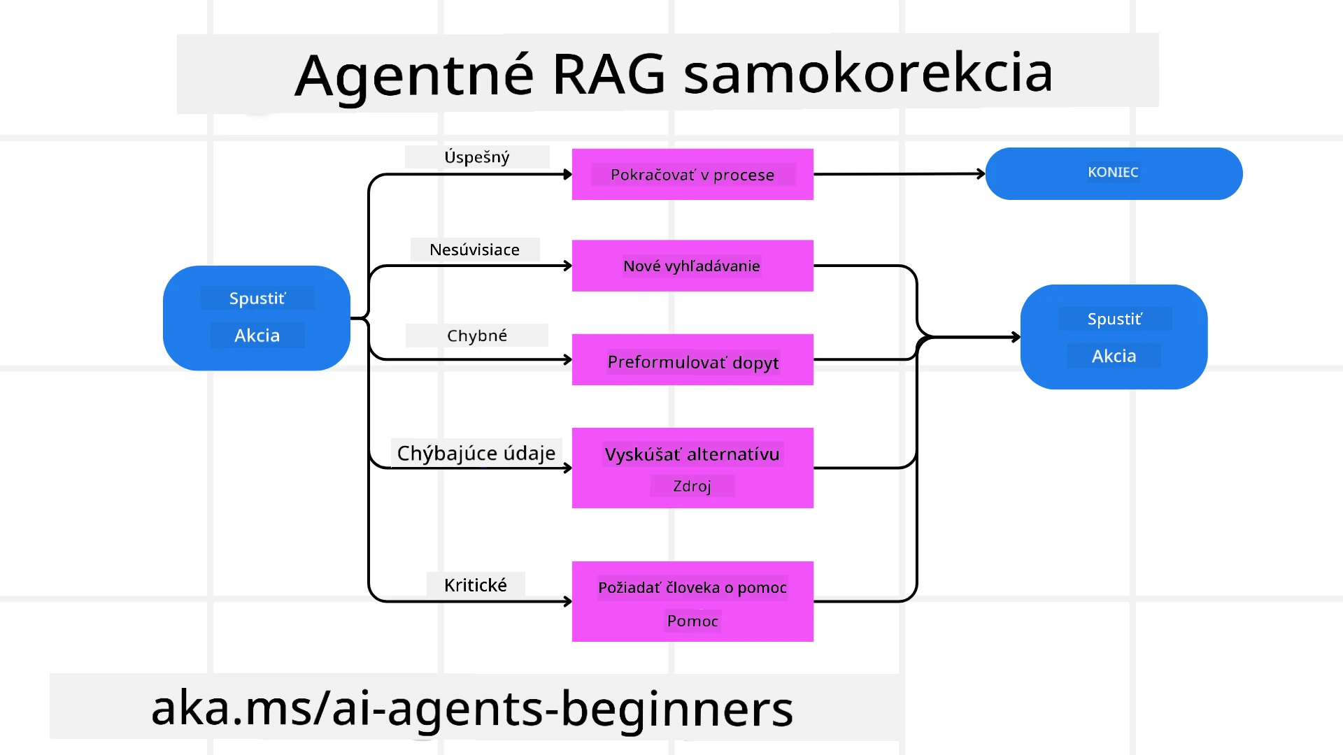 Self Correction Mechanism
