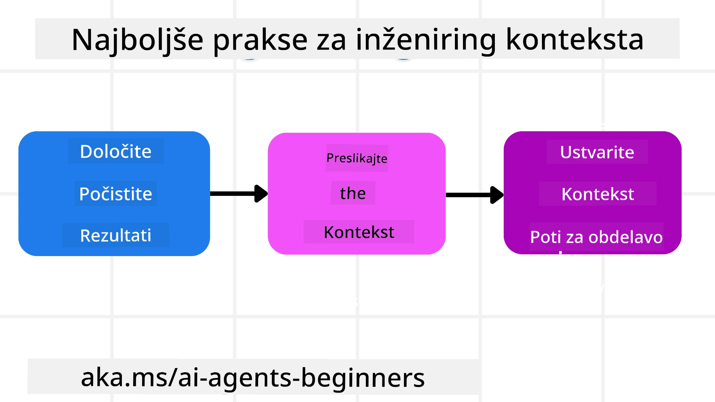 Najboljše prakse inženiringa konteksta