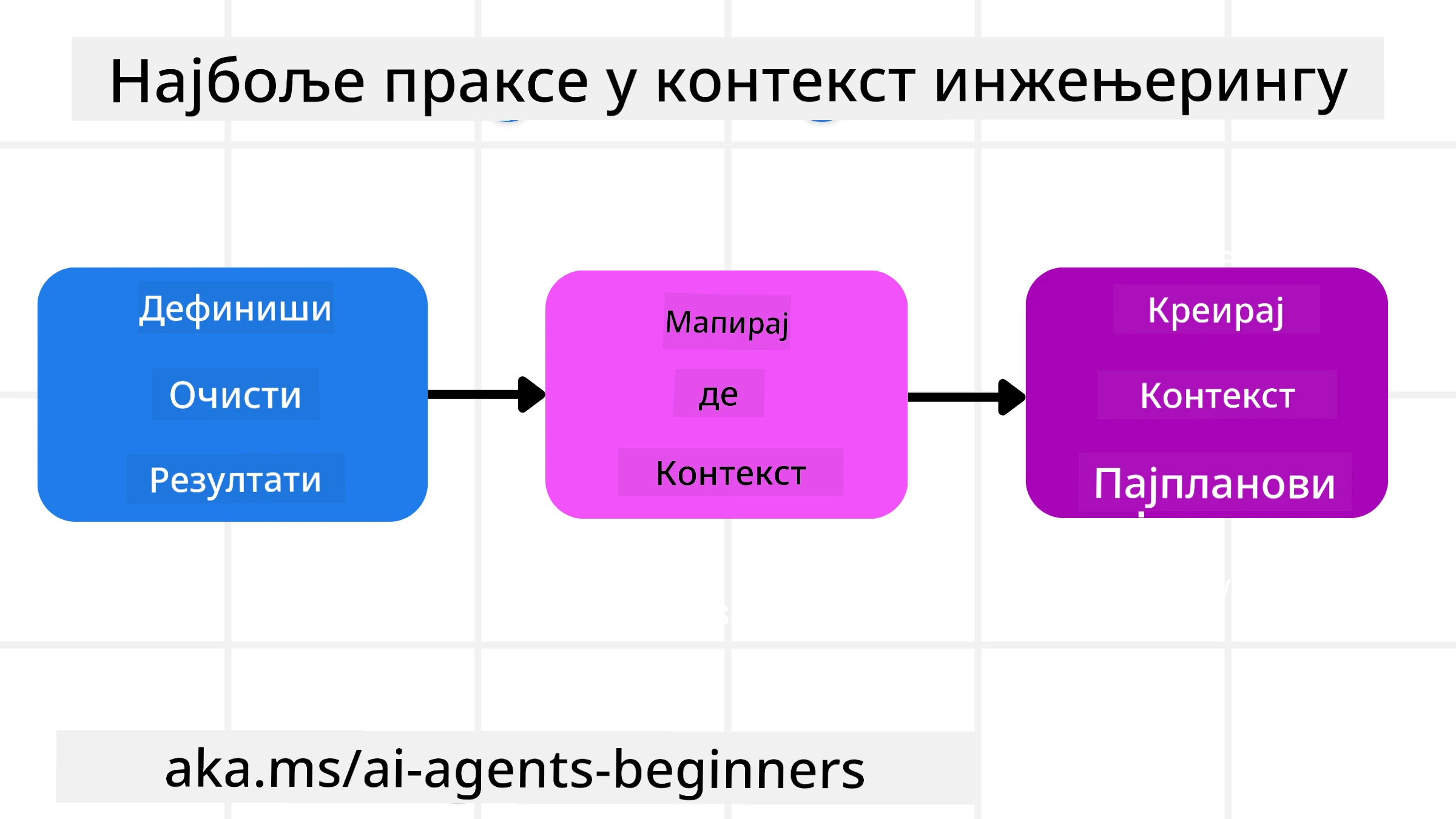 Најбоље праксе за инжењеринг контекста