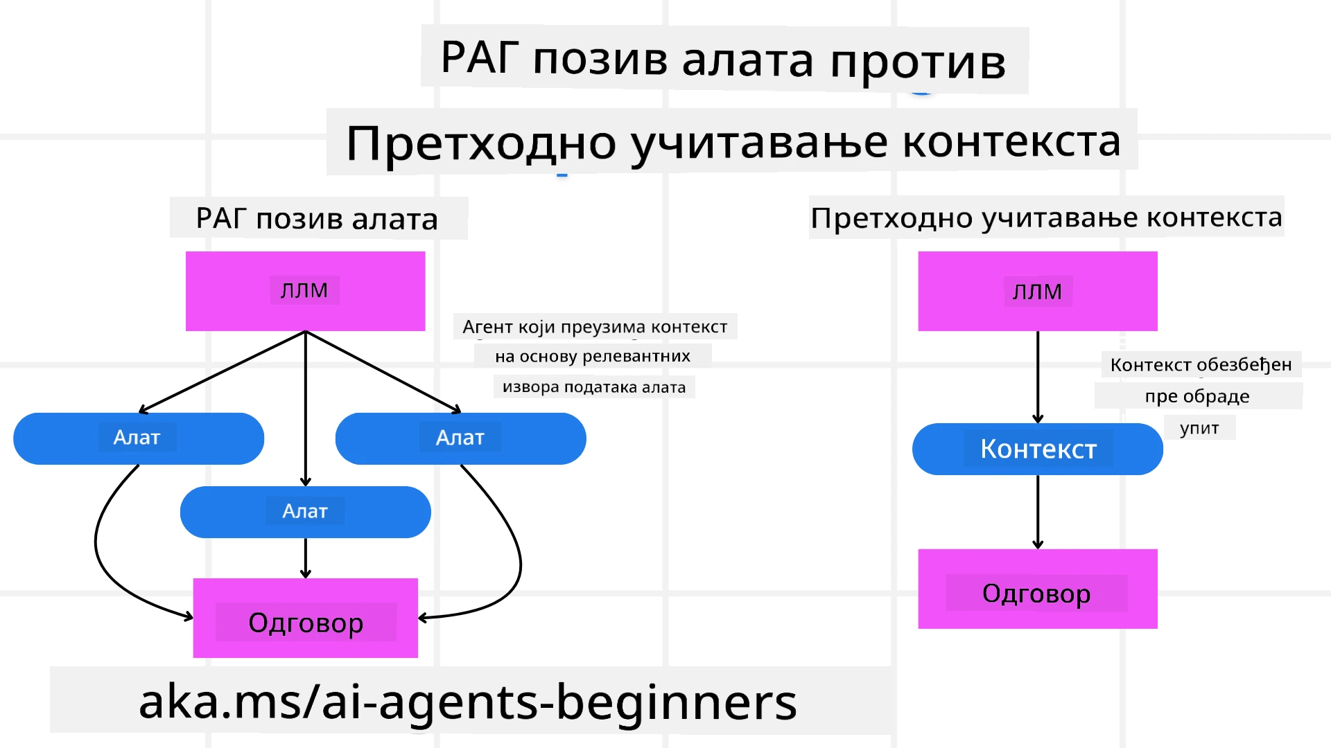 RAG vs Учитавање контекста