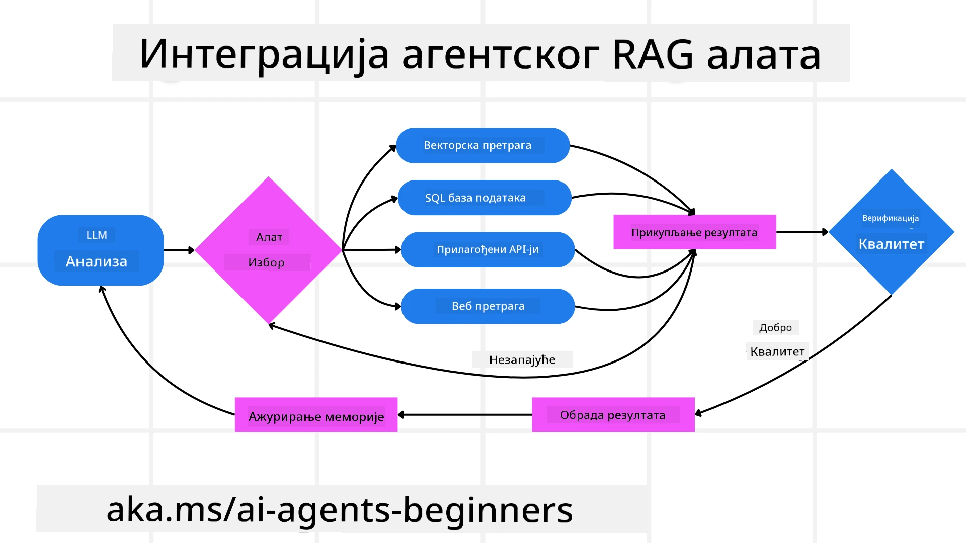 Tool Integration Architecture