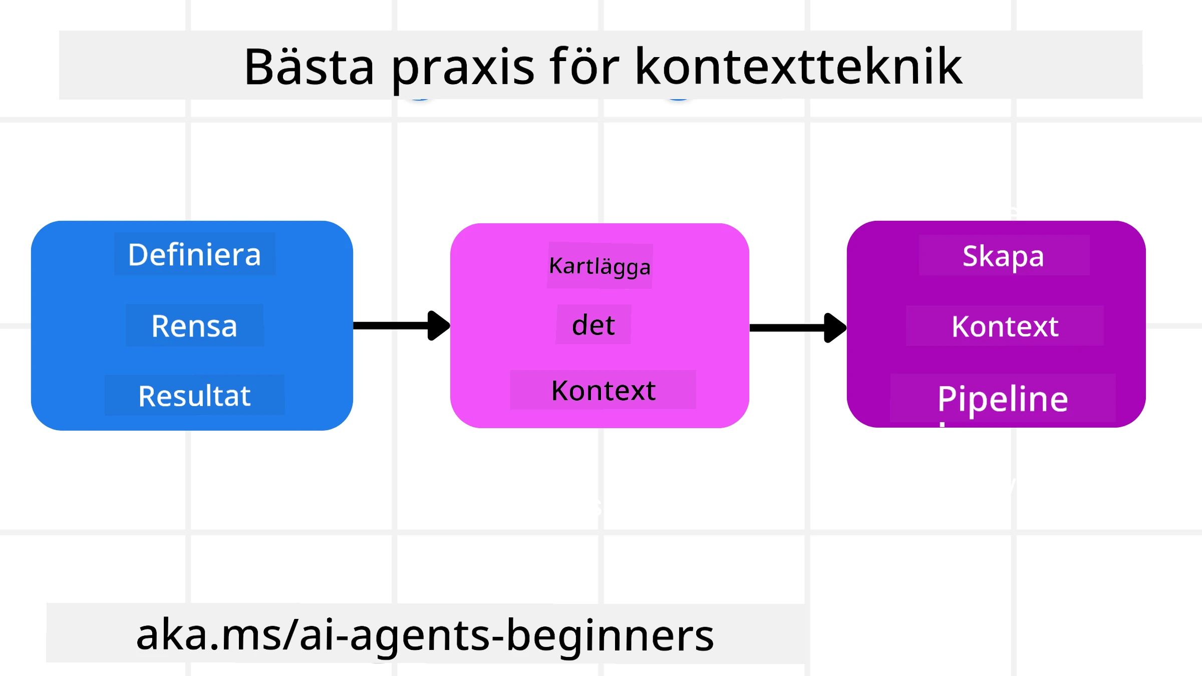 Bästa praxis för kontextutformning