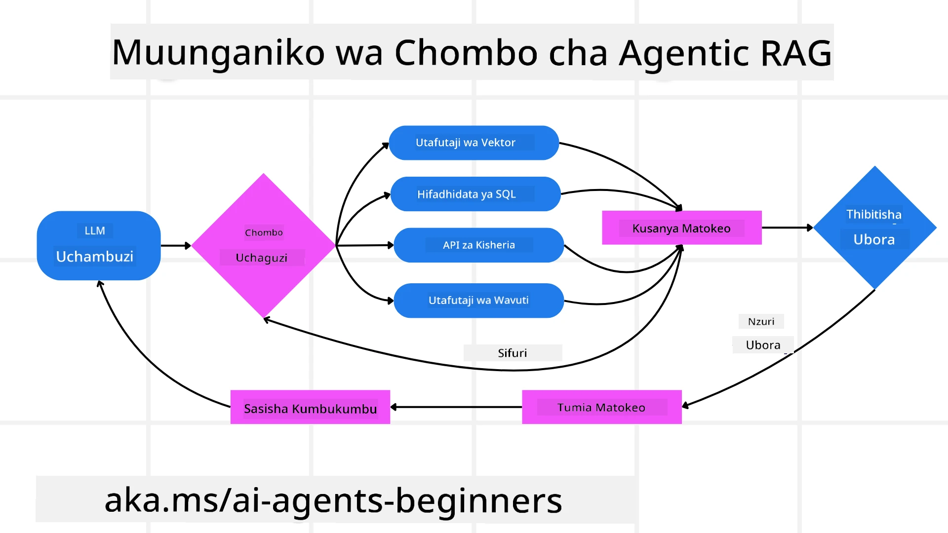Tool Integration Architecture