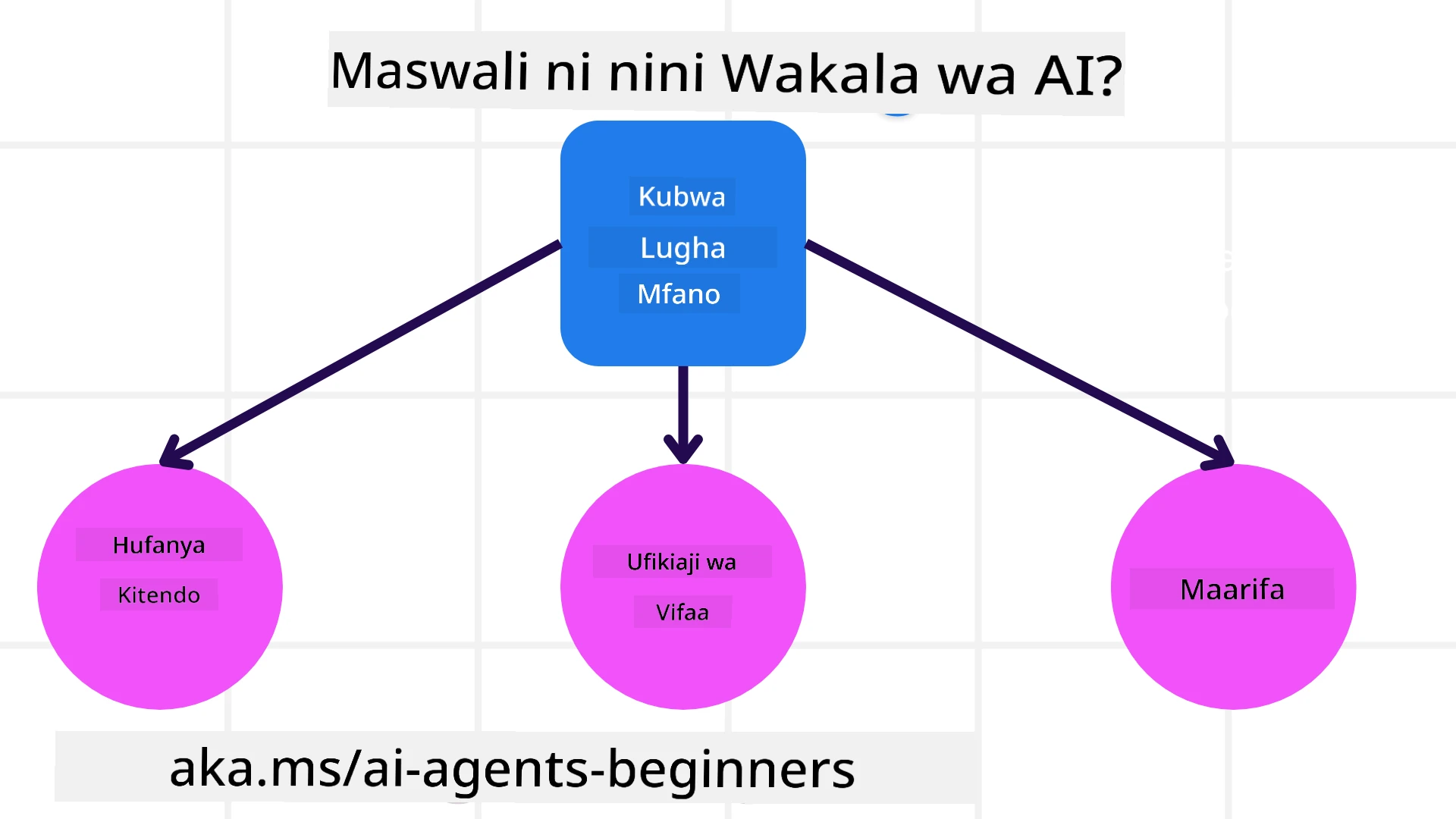 Mawakala wa AI ni nini?