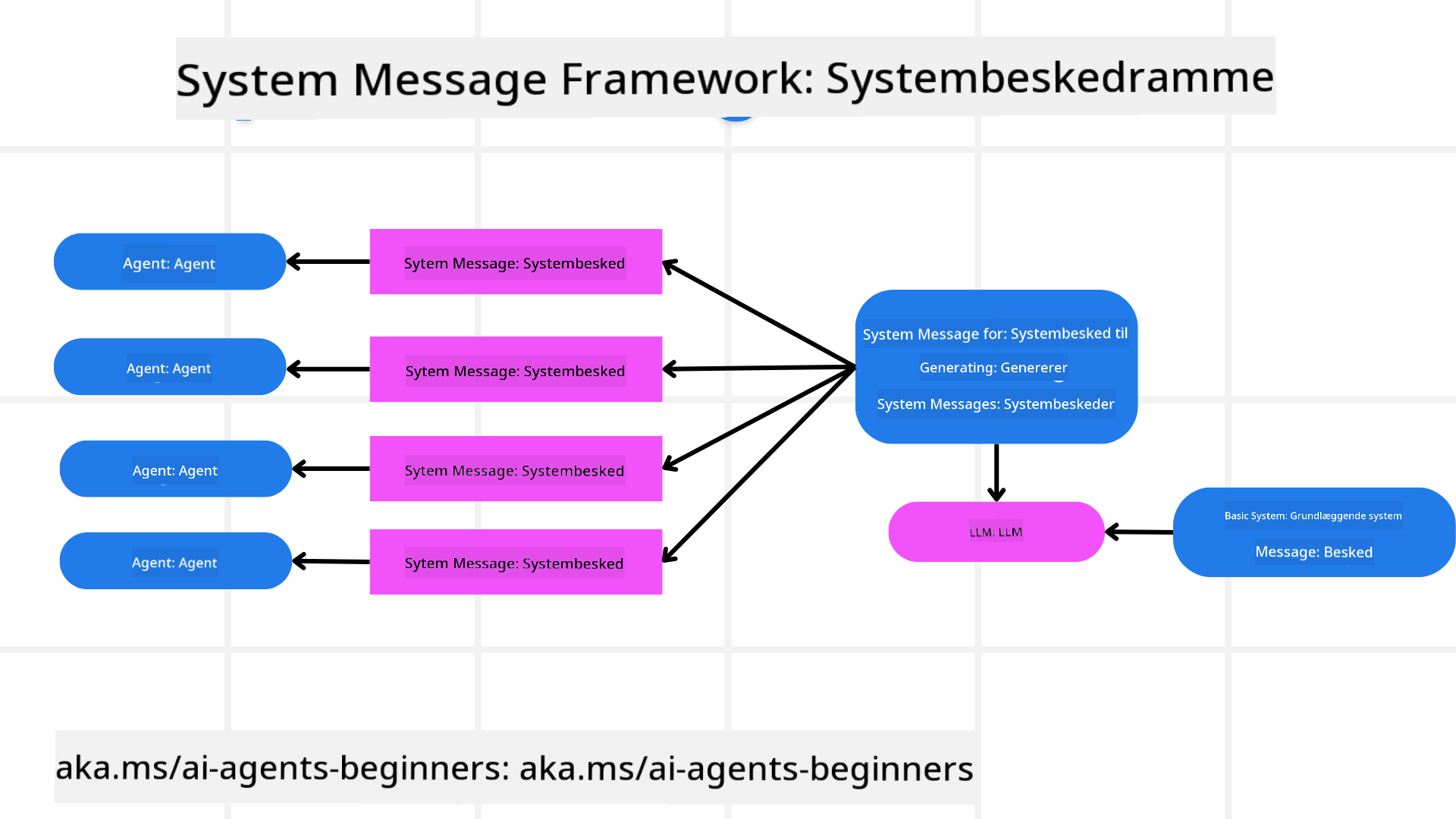 Opbygning af en systemmeddelelsesramme