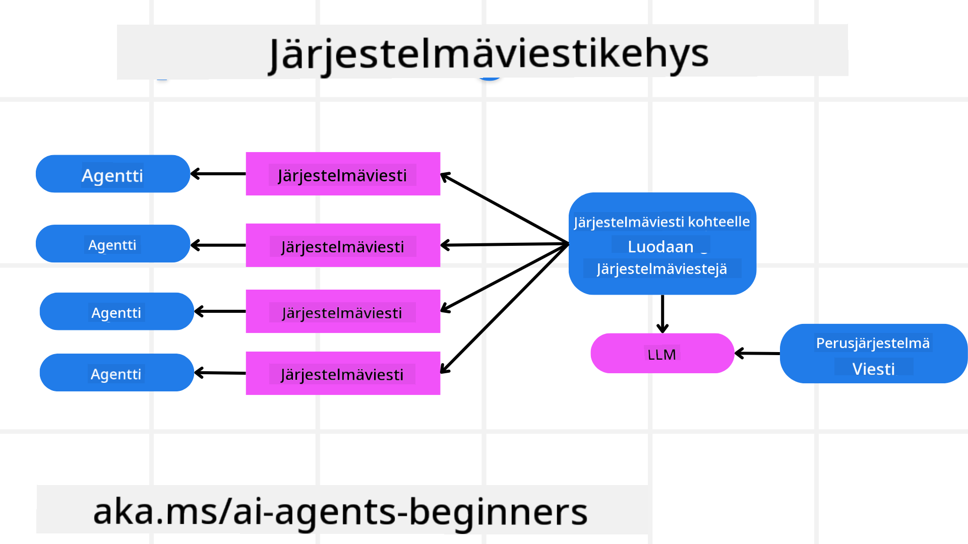 Järjestelmäviestikehyksen rakentaminen