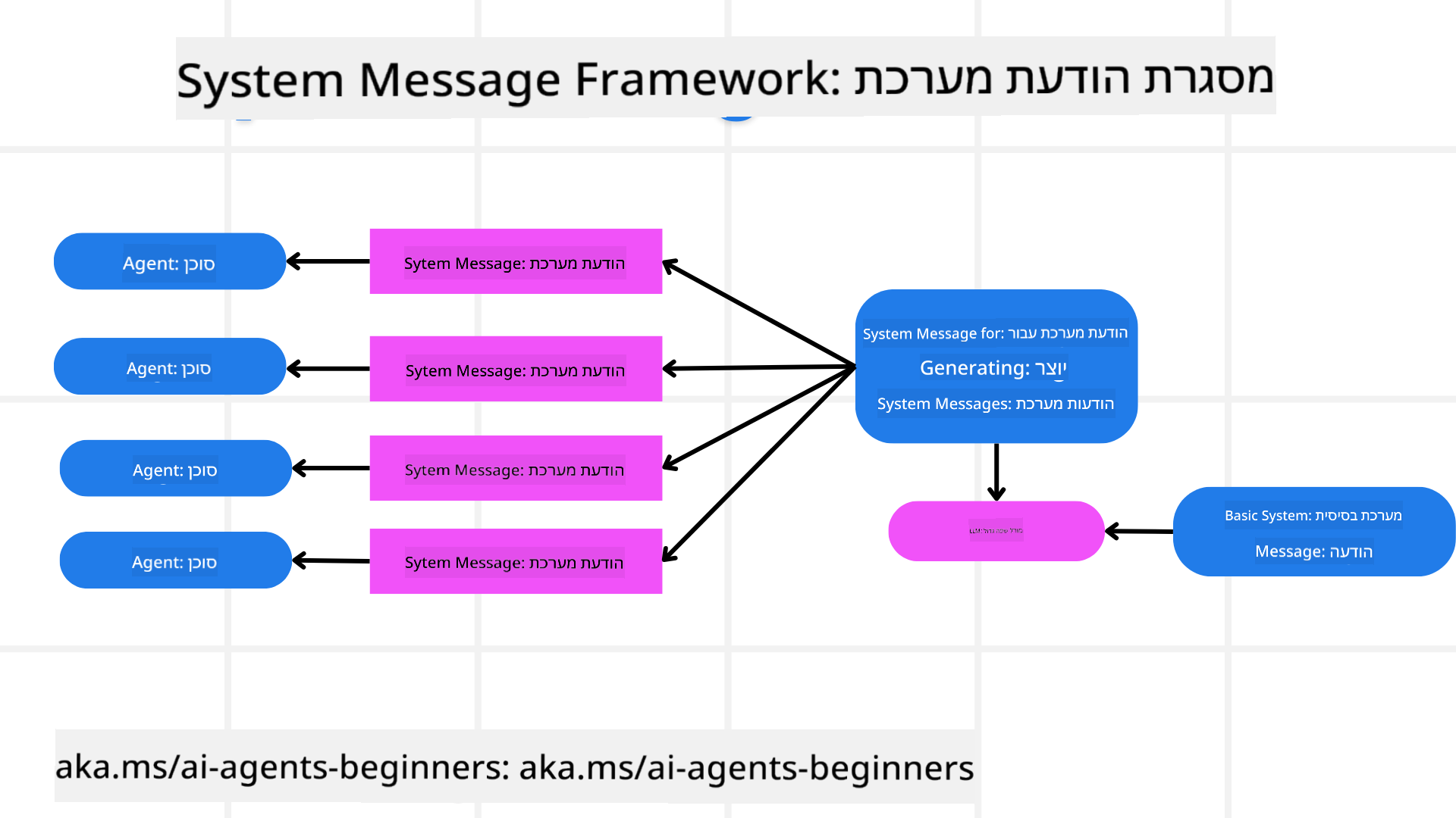 בניית מסגרת הודעות מערכת