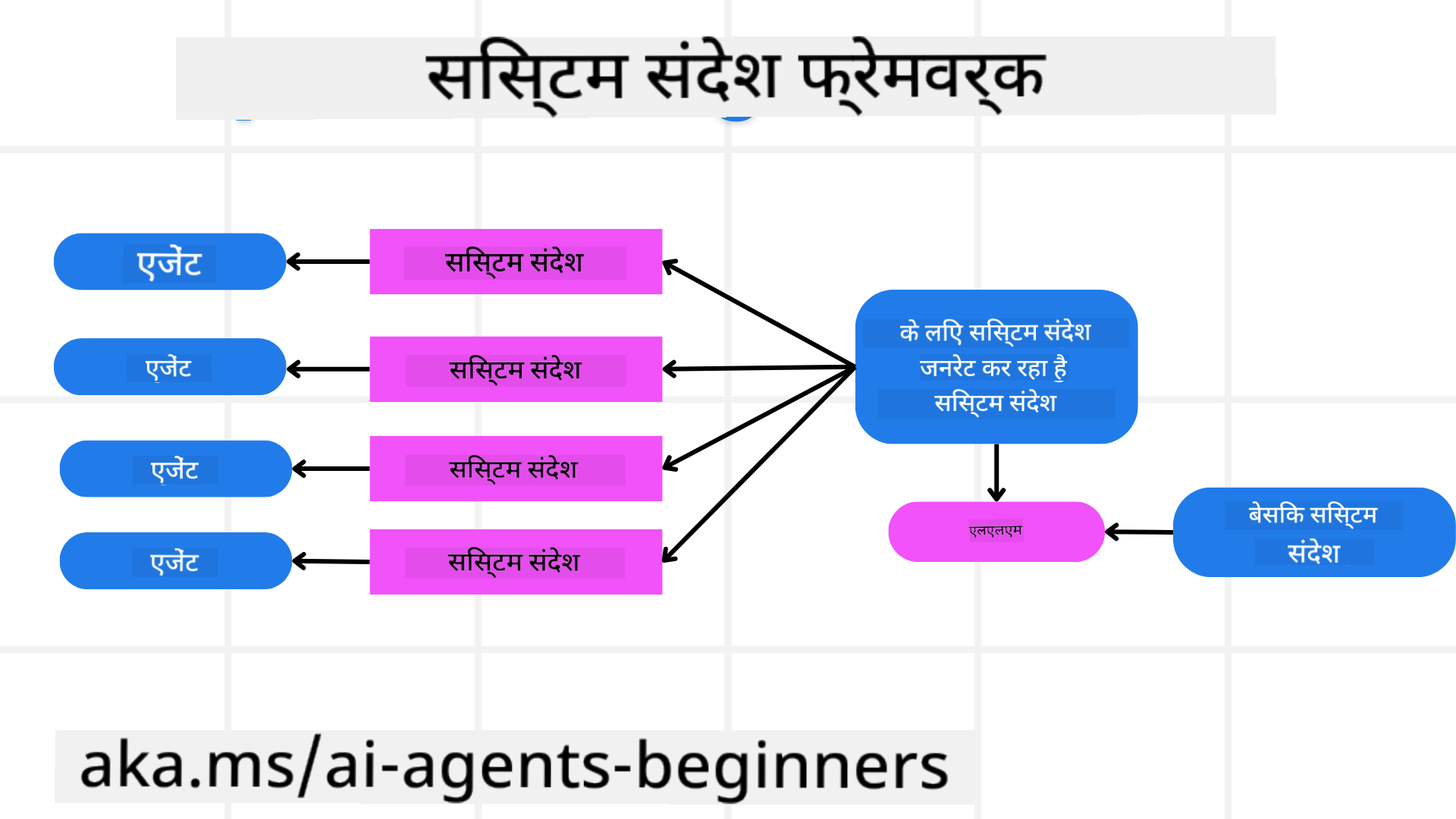 सिस्टम संदेश फ्रेमवर्क बनाना