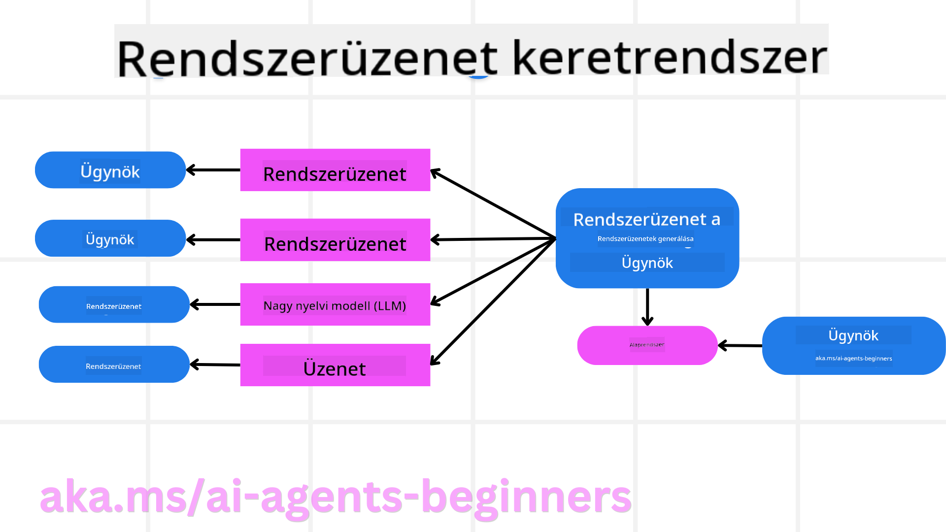 Rendszerüzenet-keretrendszer létrehozása