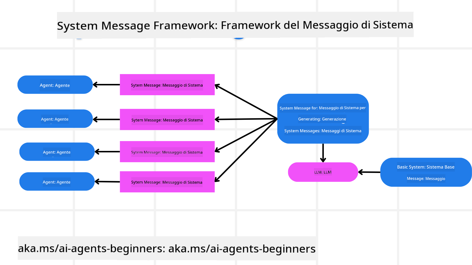 Creare un Framework per i Messaggi di Sistema