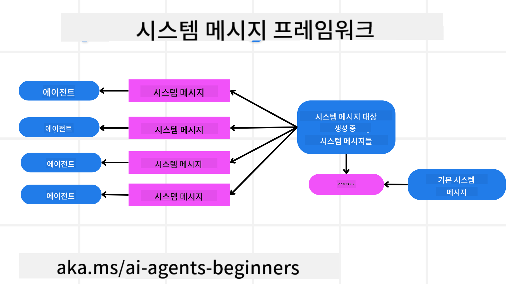 시스템 메시지 프레임워크 구축