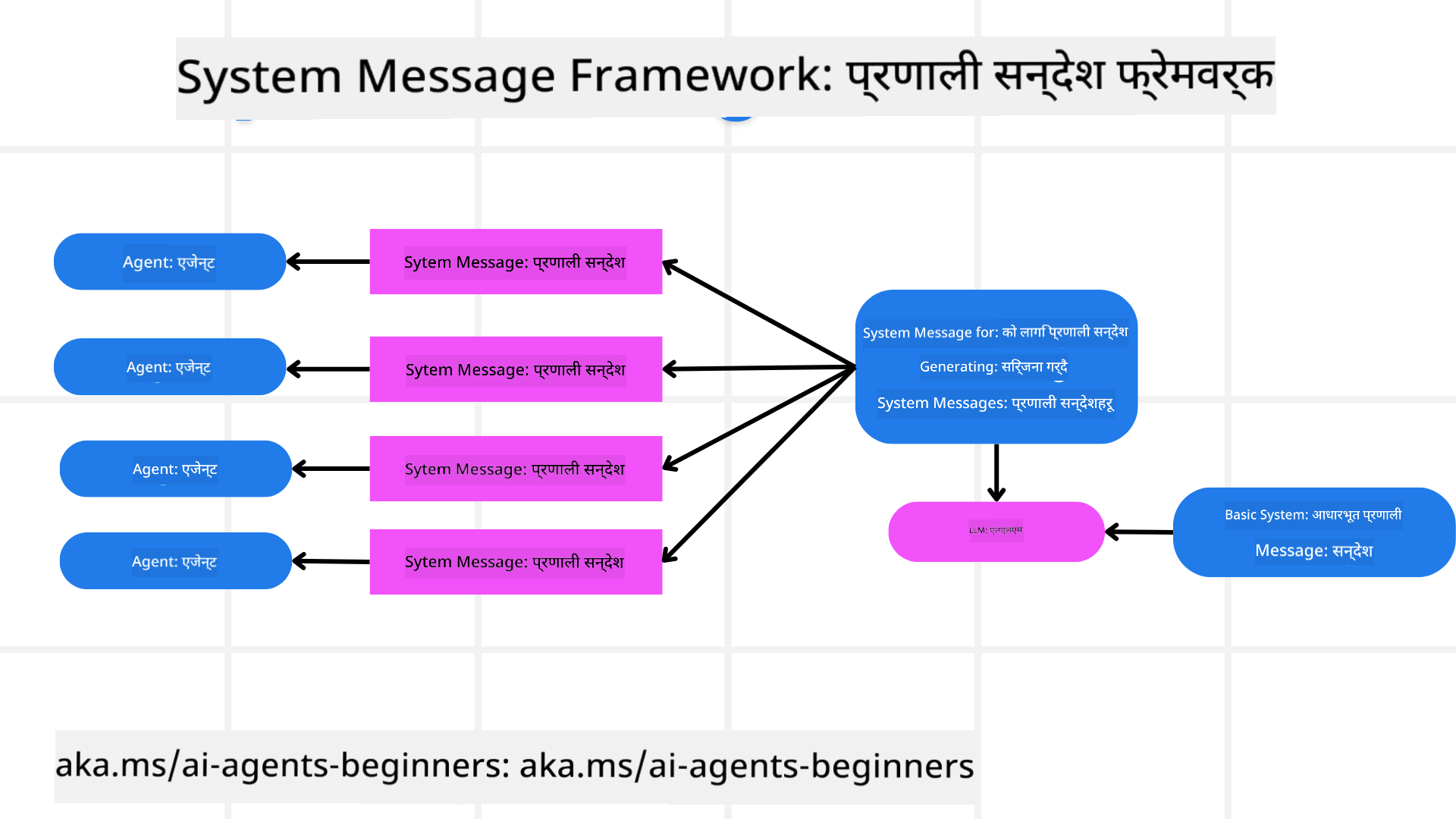 सिस्टम सन्देश फ्रेमवर्क निर्माण