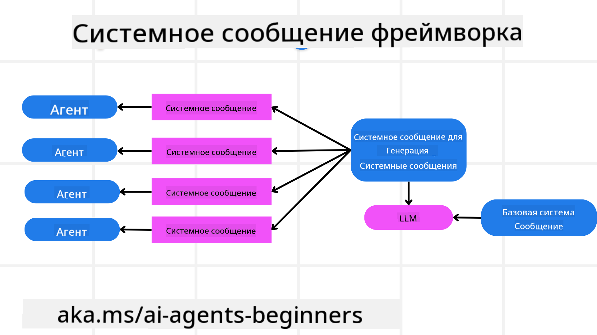 Создание структуры системных сообщений