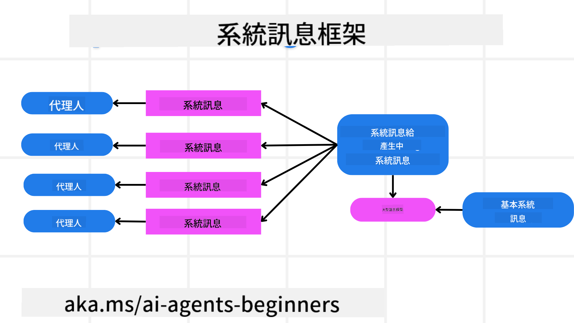 建立系統訊息框架