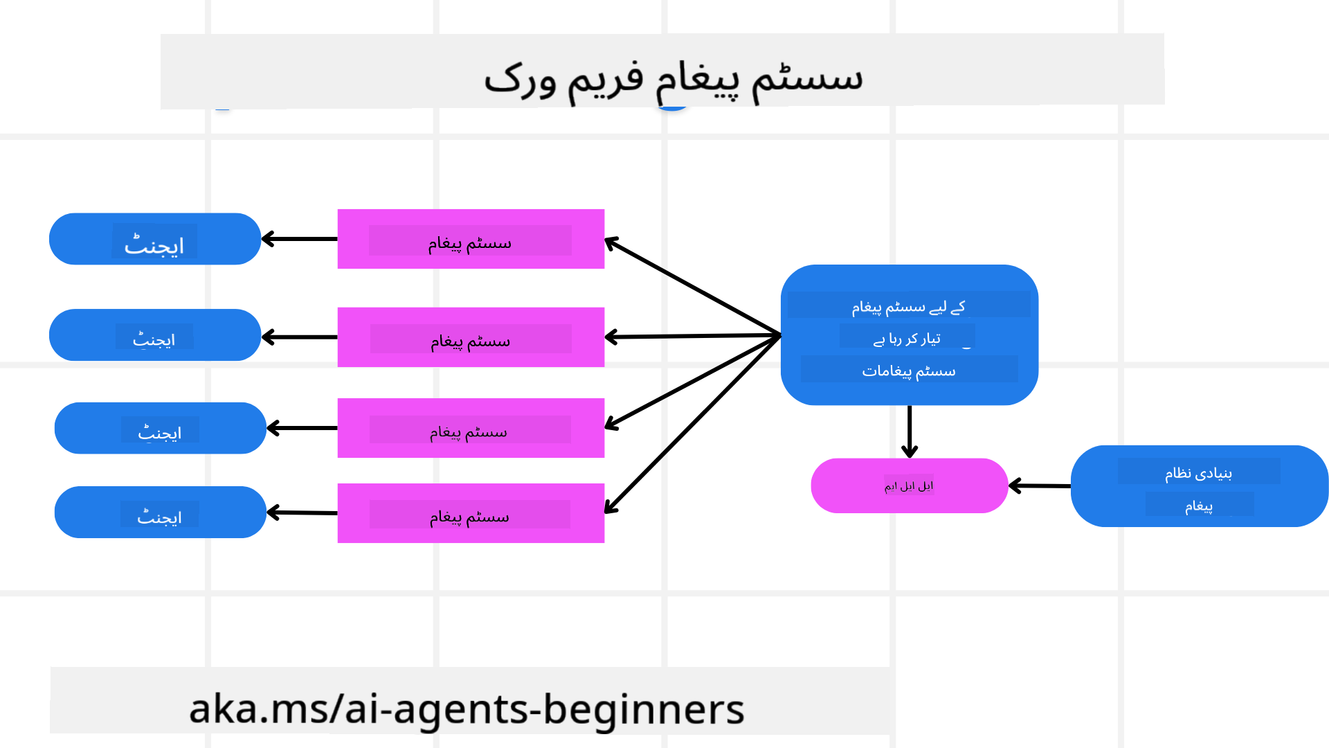 سسٹم میسج فریم ورک بنانا