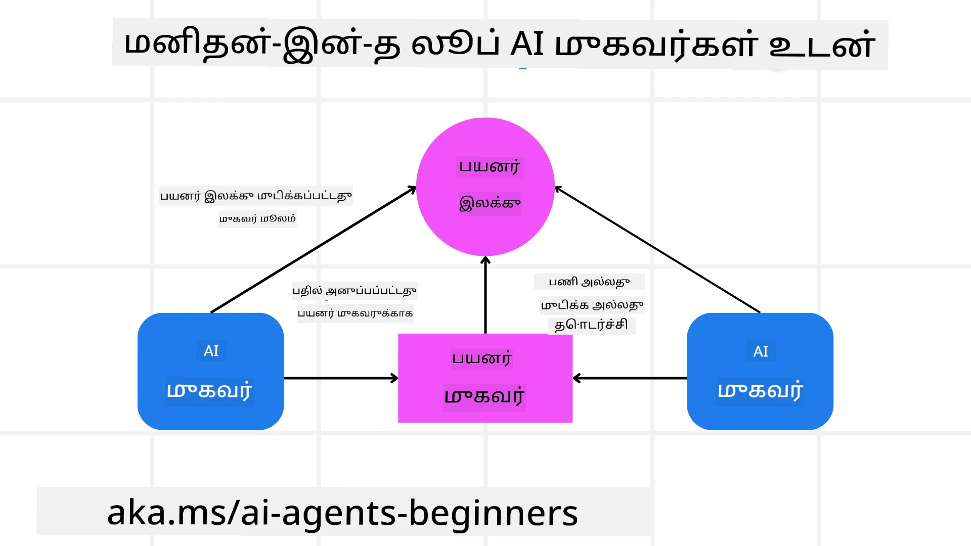 மனிதன்-மூலமாக செயல்படுத்துதல்