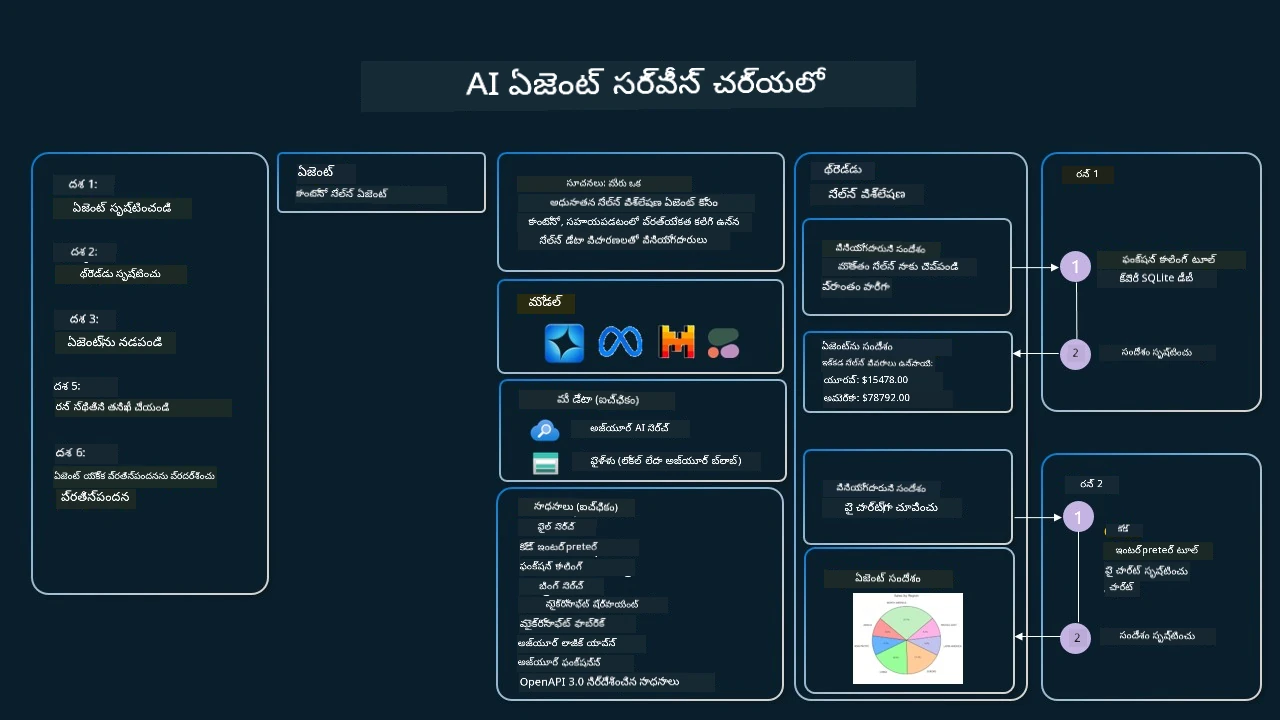 Agentic Service In Action