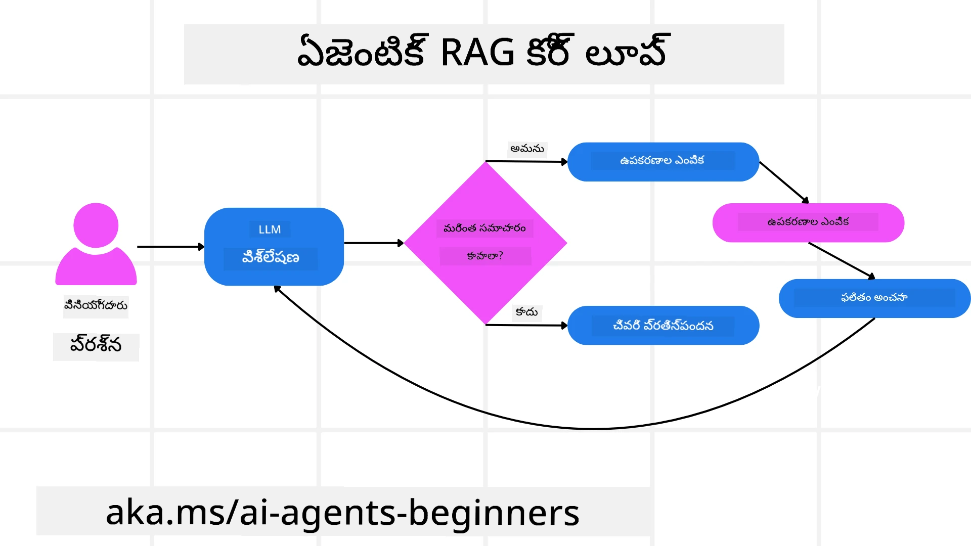 Agentic RAG Core Loop