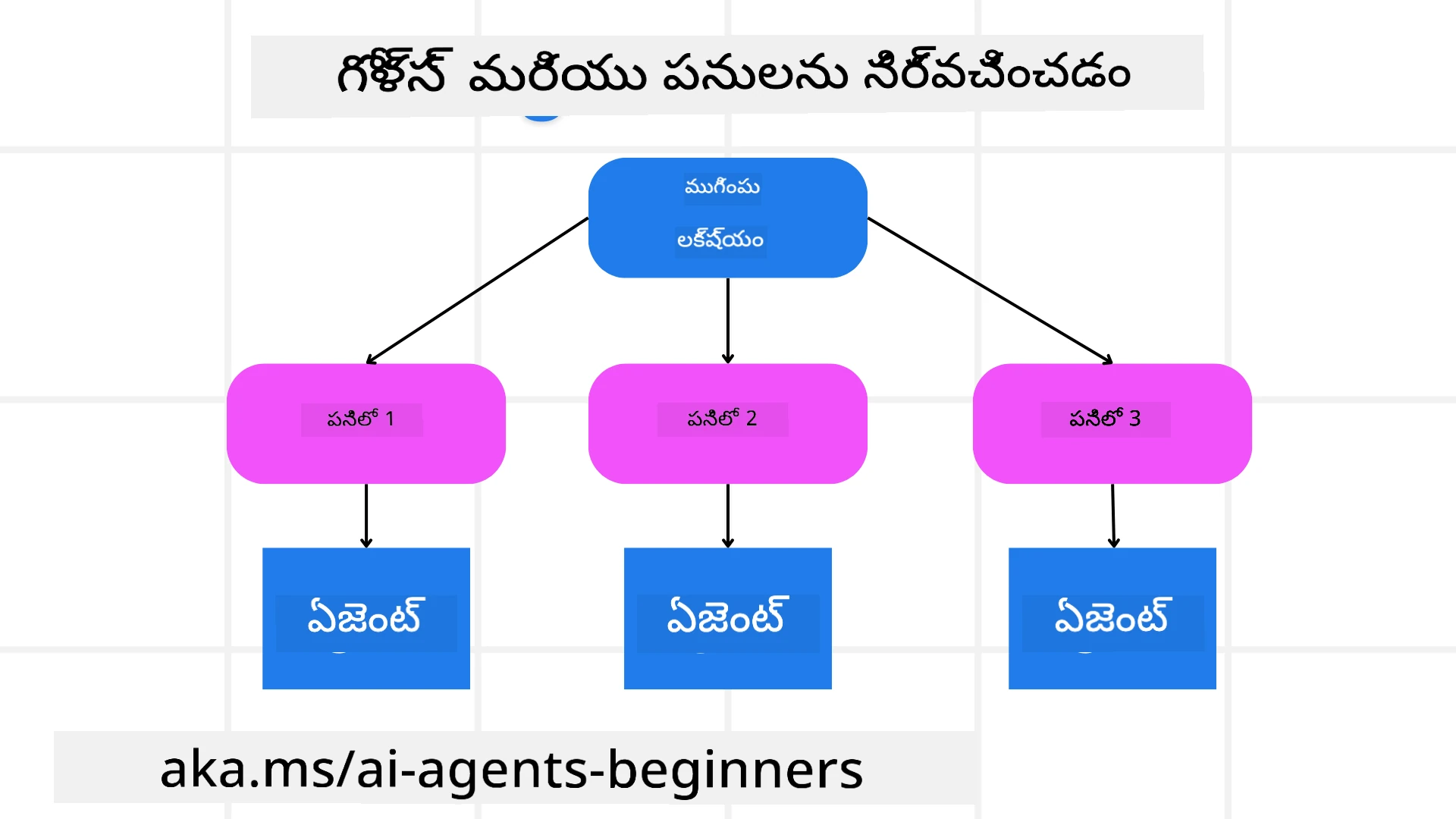 లక్ష్యాలు మరియు పనులను నిర్వచించడం