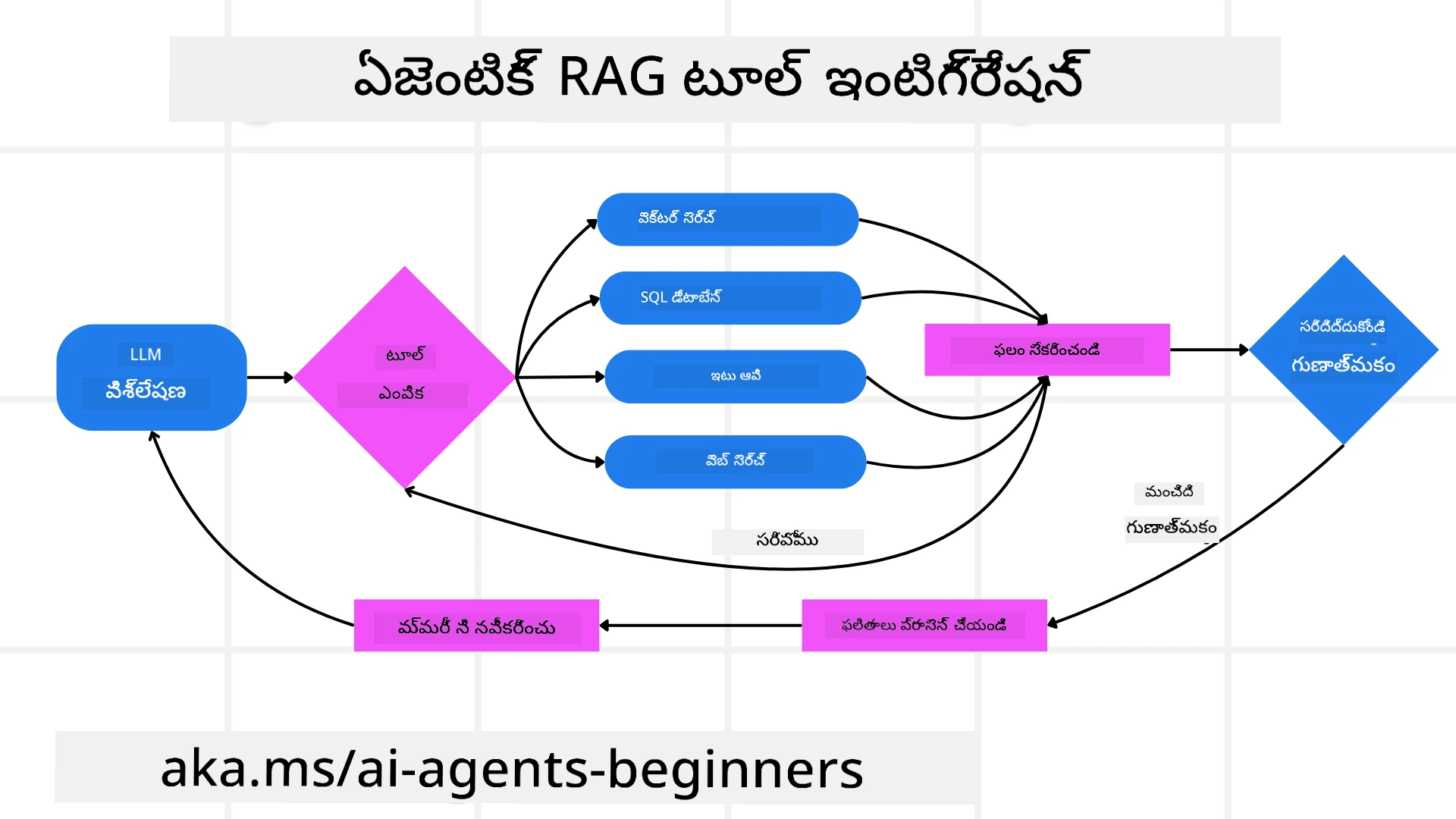 Tool Integration Architecture