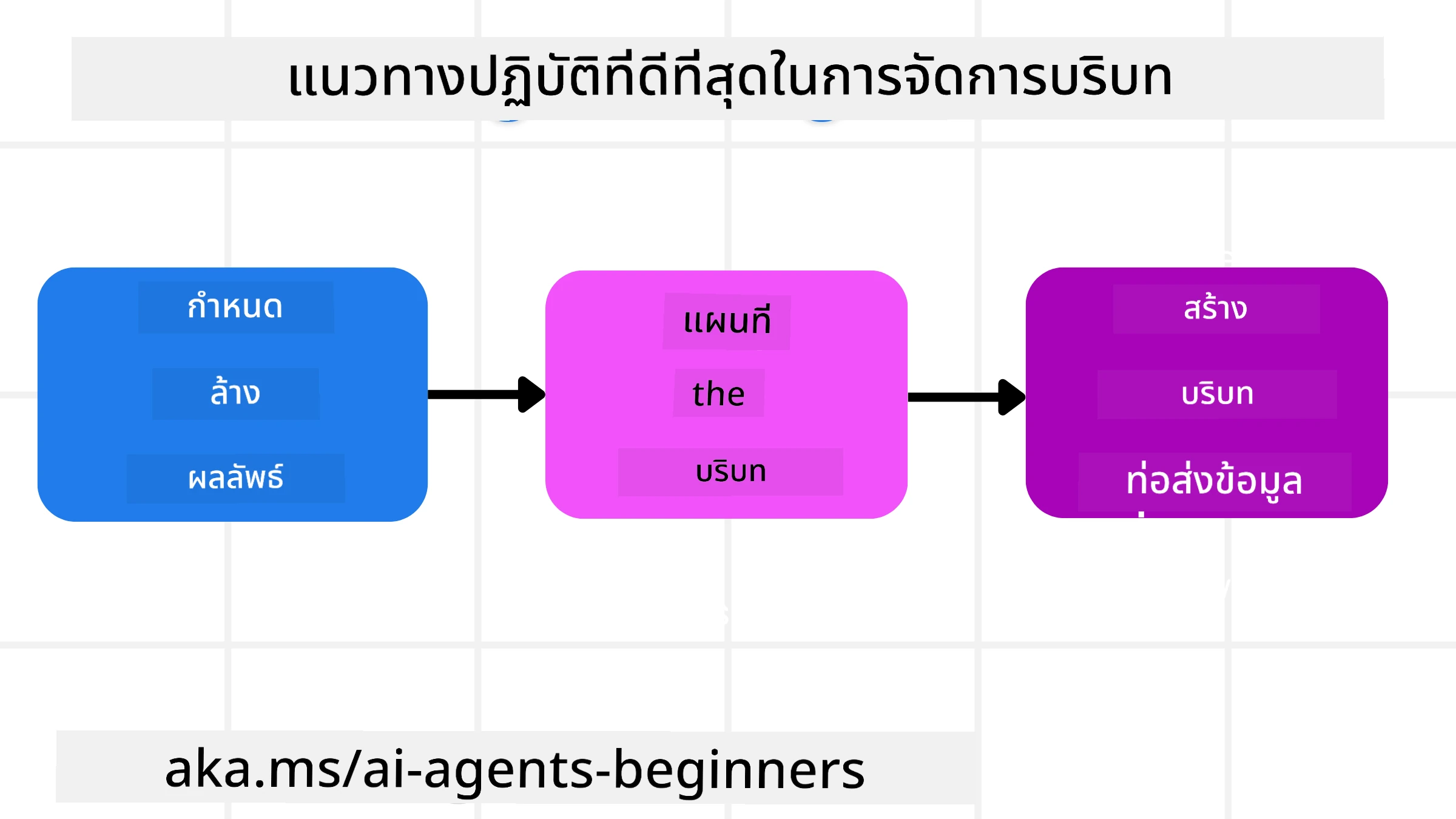 แนวปฏิบัติที่ดีที่สุดในการออกแบบบริบท