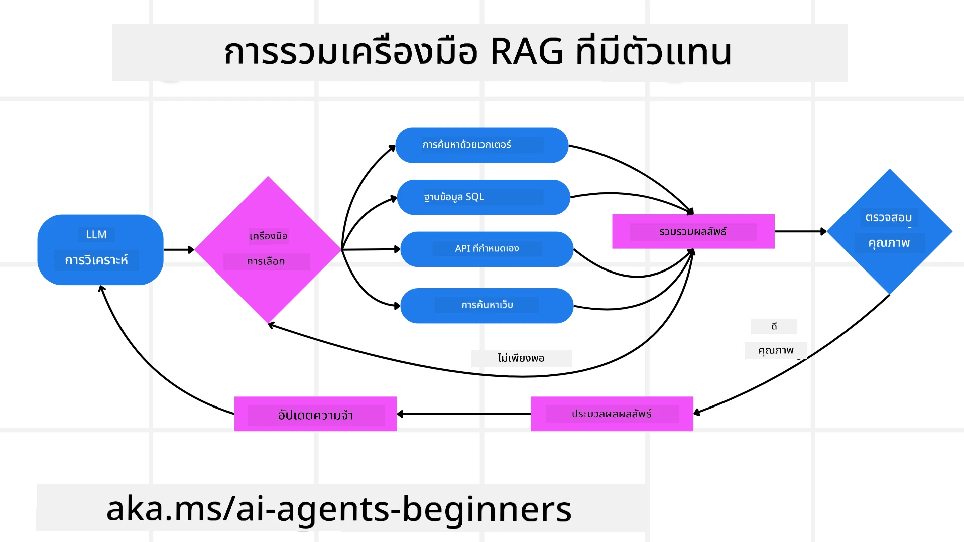 Tool Integration Architecture