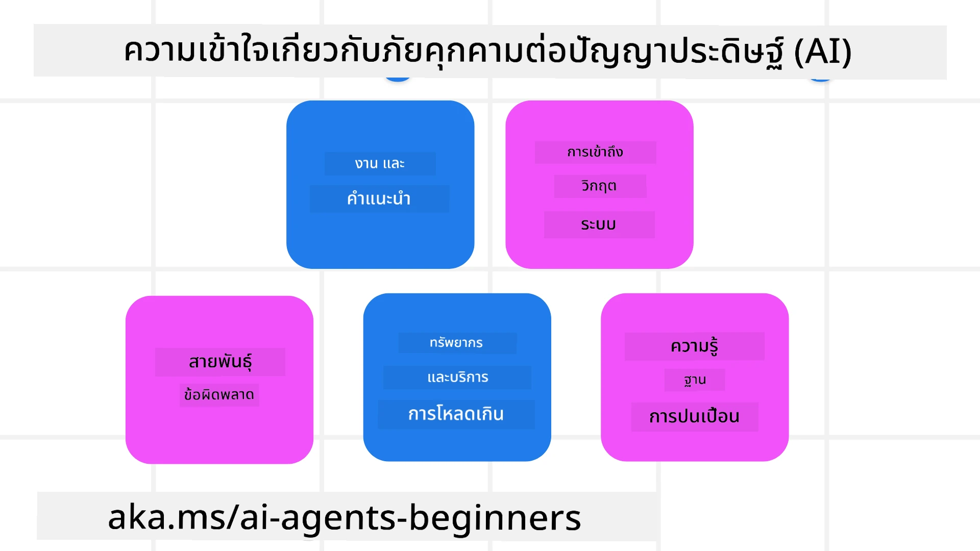 Understanding Threats
