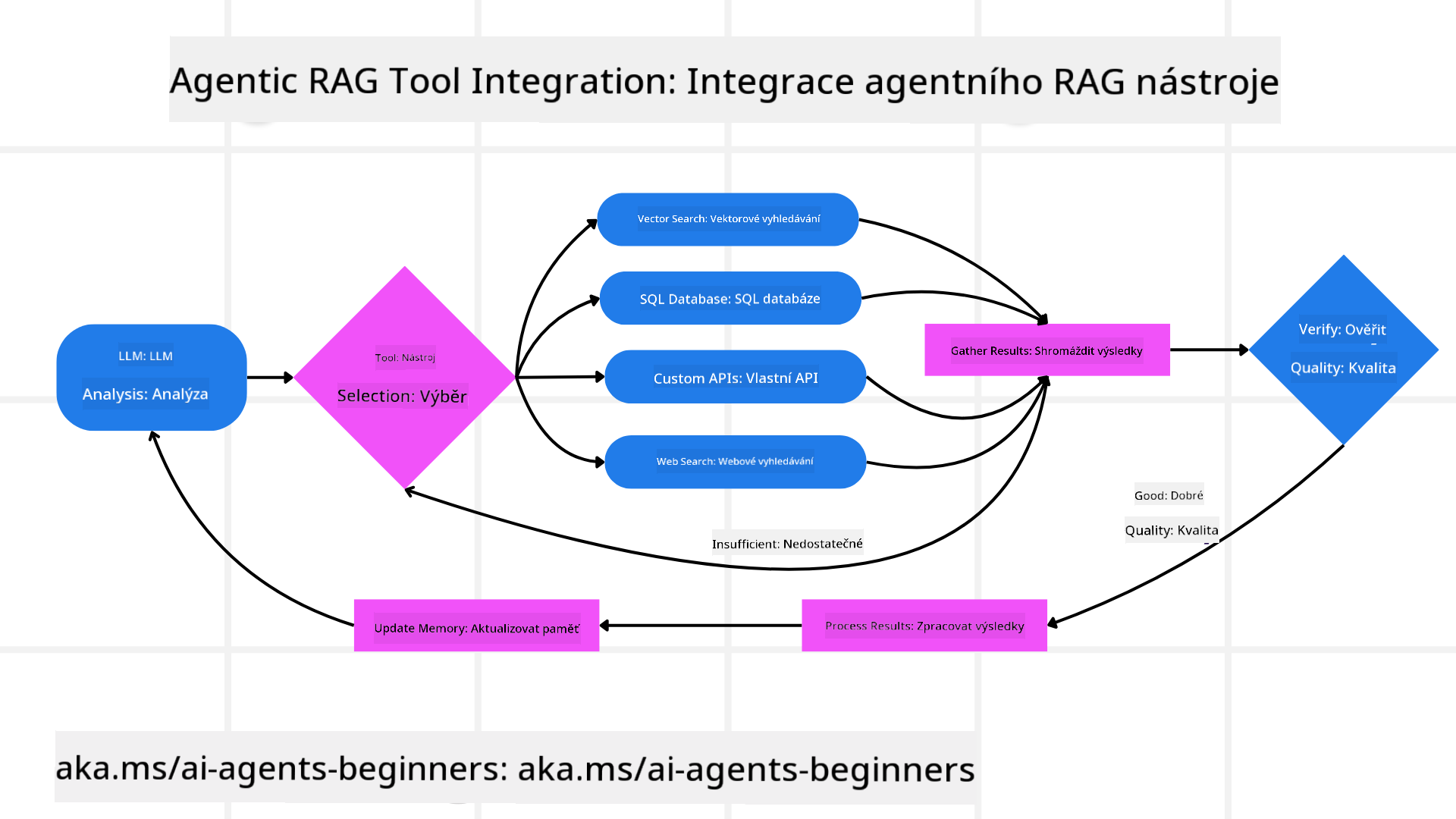 Tool Integration Architecture