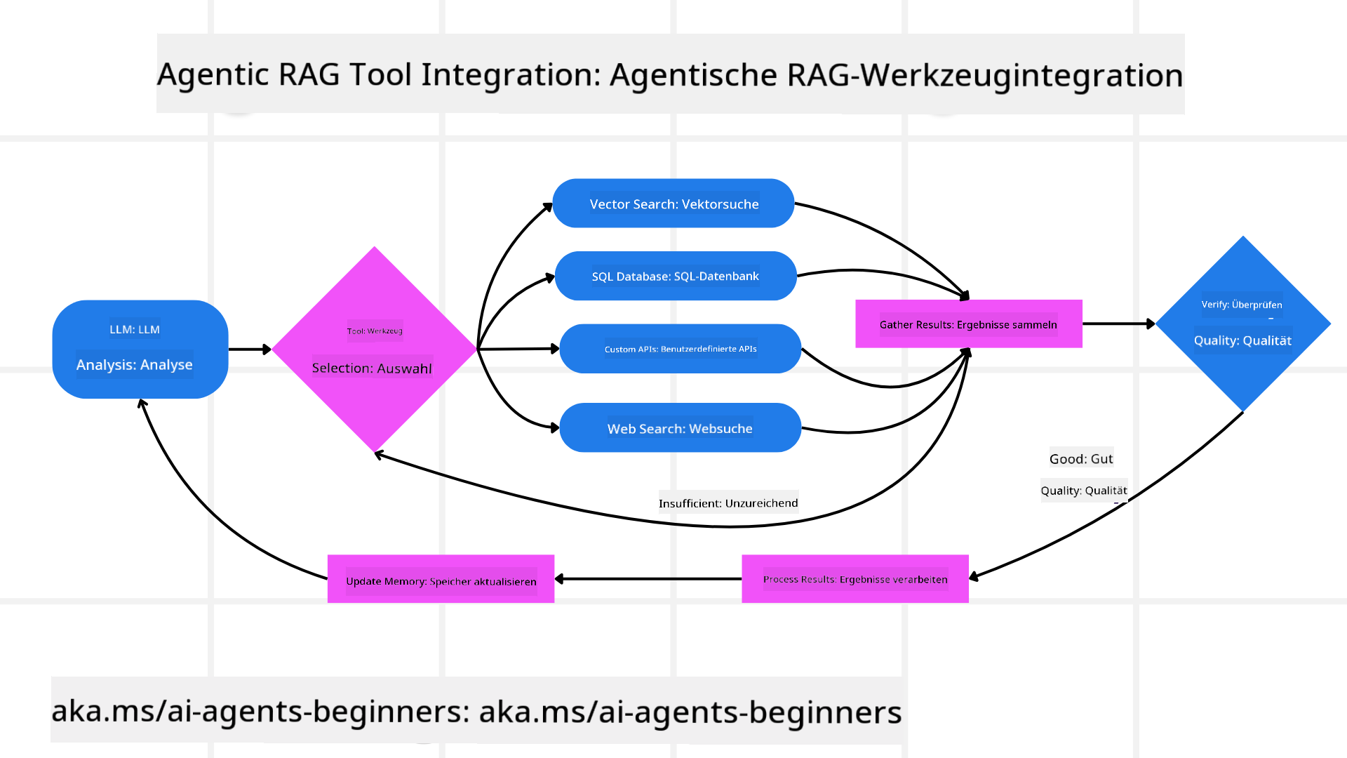 Tool Integration Architecture