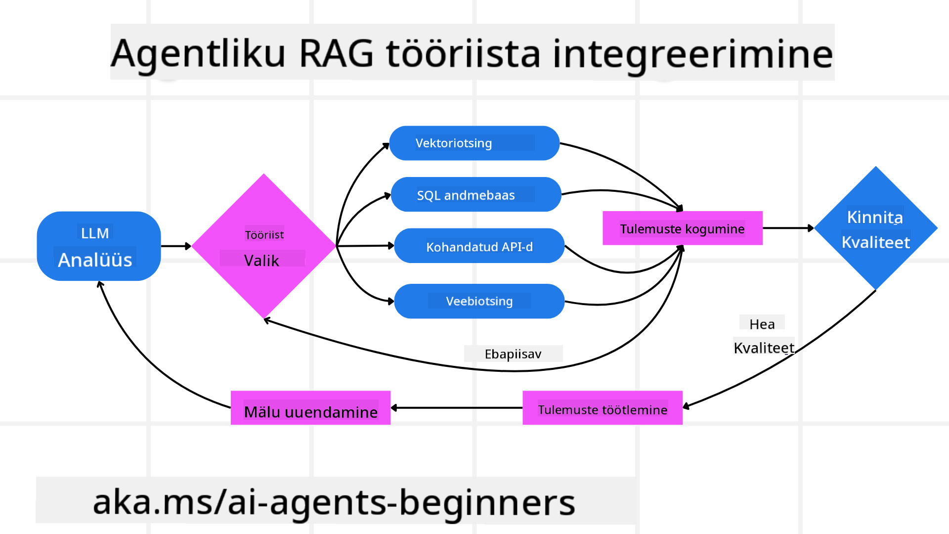 Tool Integration Architecture