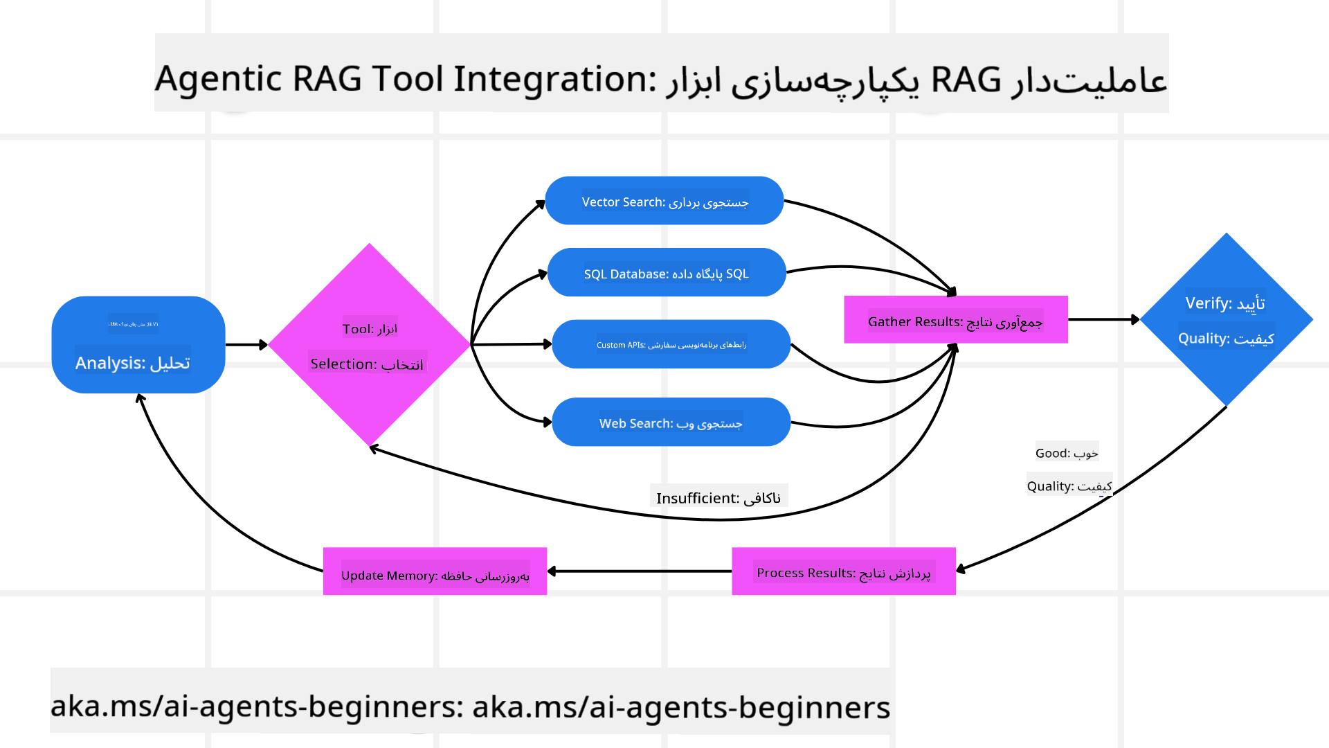 Tool Integration Architecture