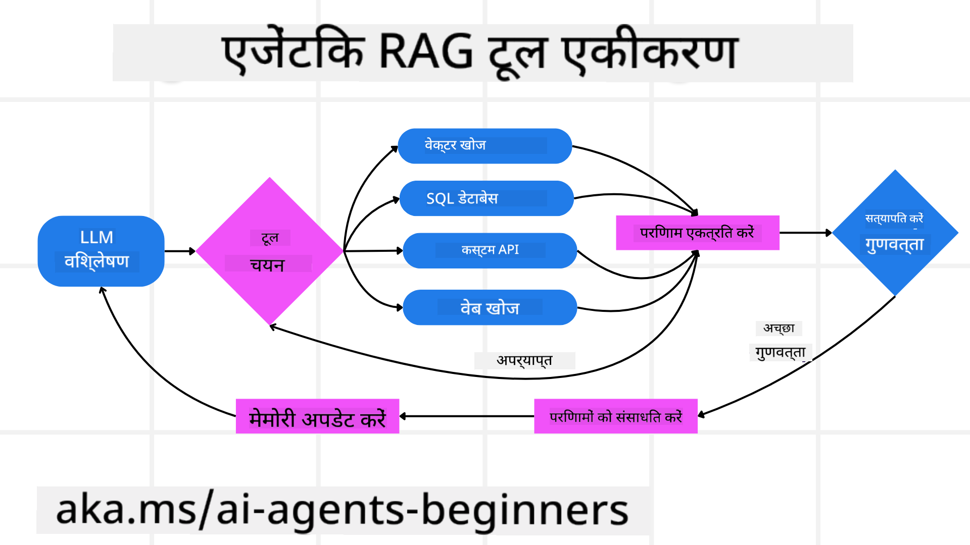 Tool Integration Architecture