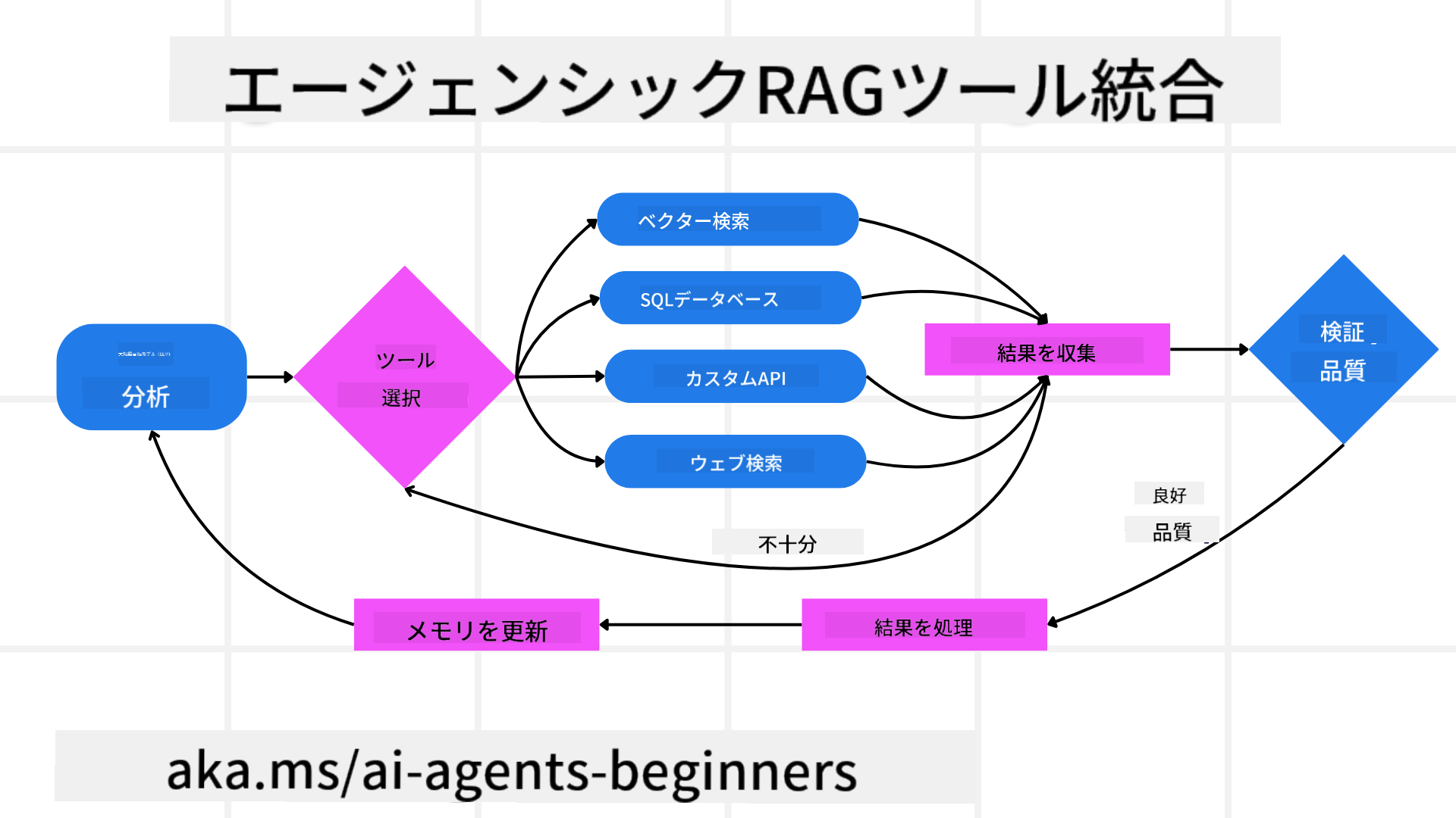 Tool Integration Architecture