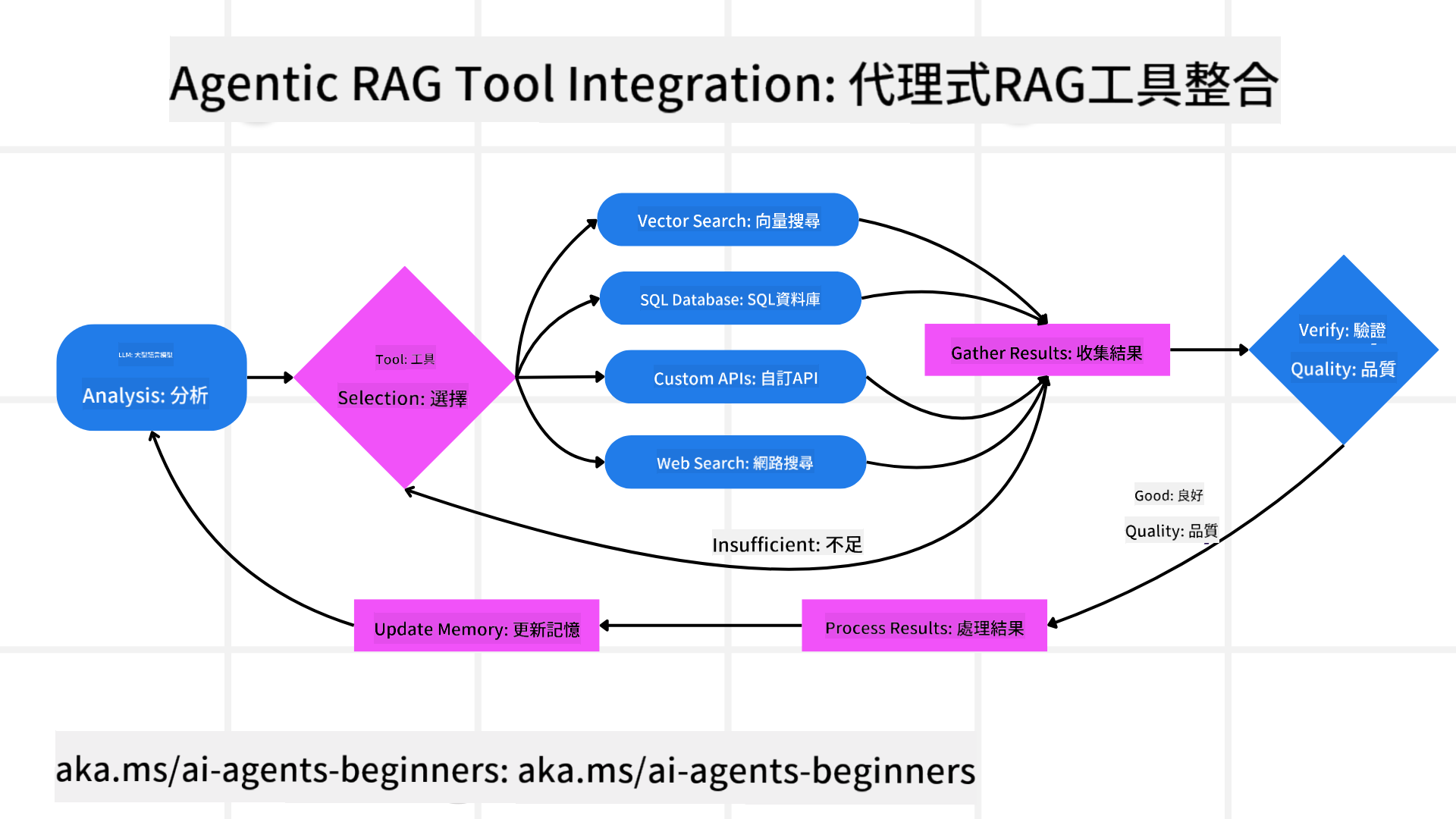 Tool Integration Architecture