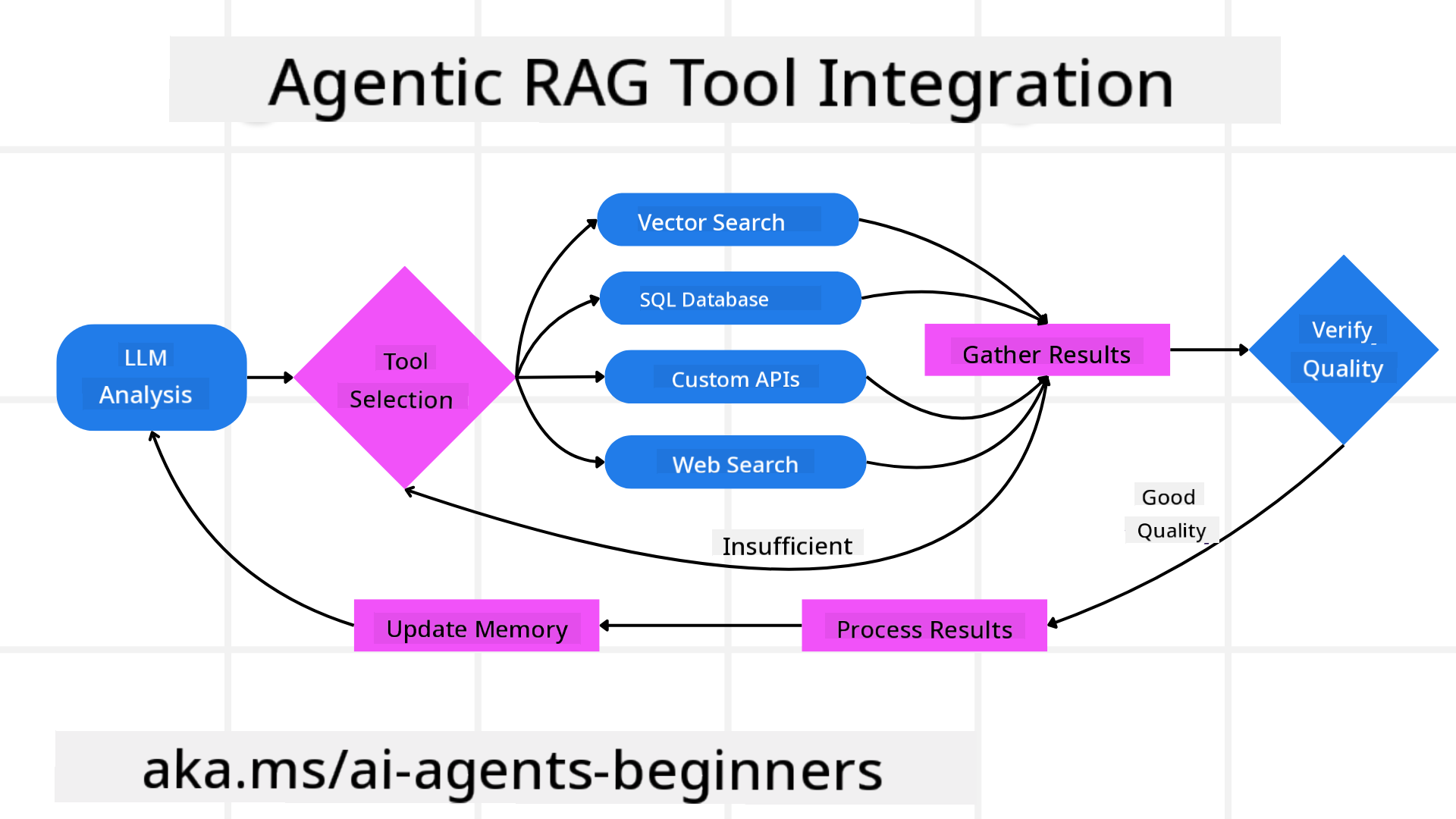 Tool Integration Architecture