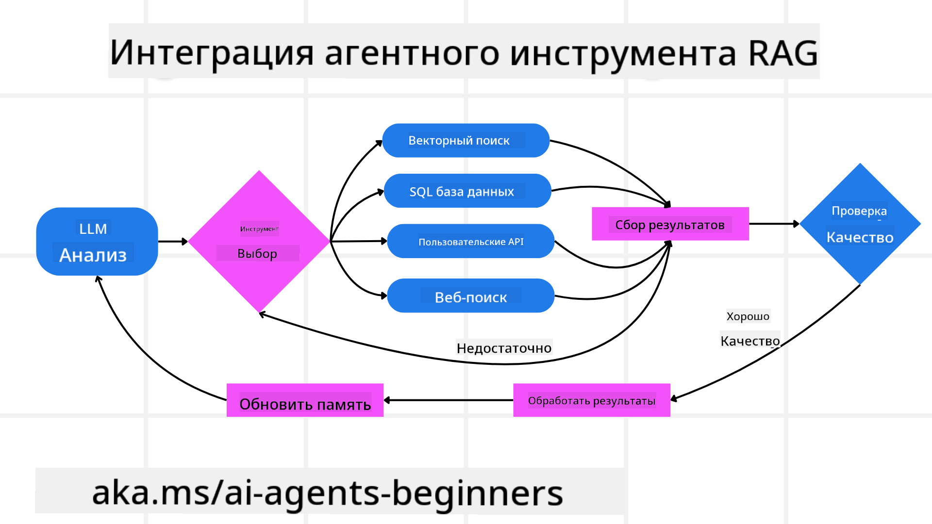 Tool Integration Architecture