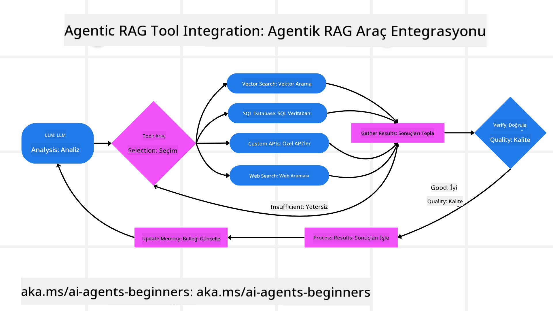 Tool Integration Architecture